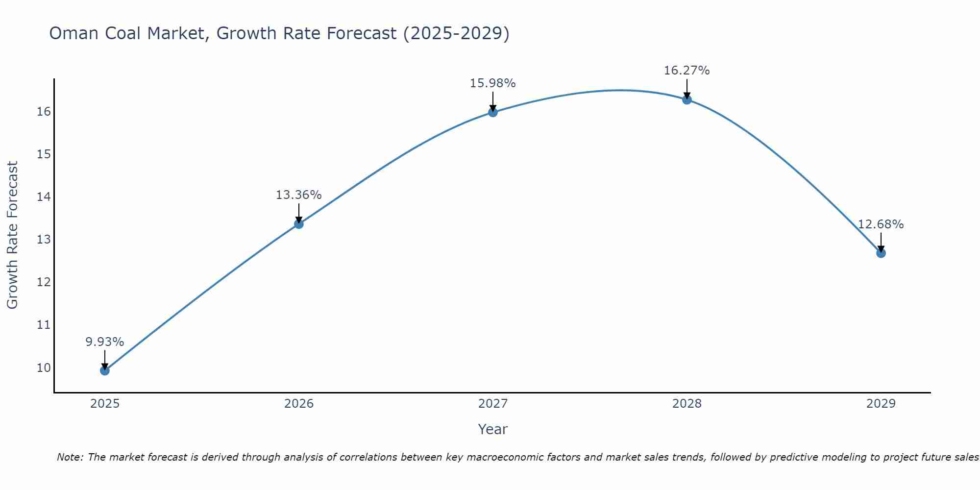 Oman Coal Market Growth Rate