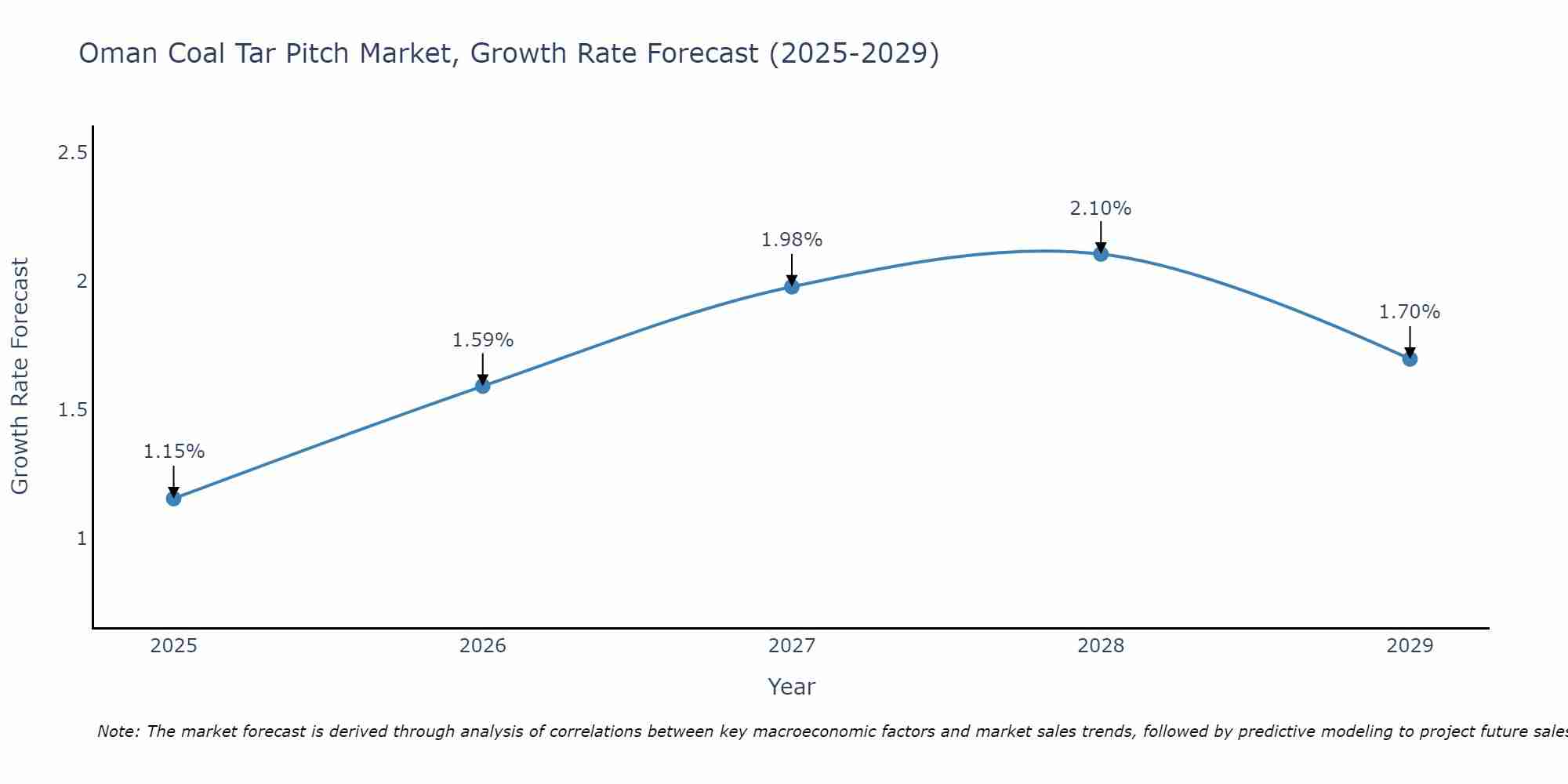 Oman Coal Tar Pitch Market Growth Rate
