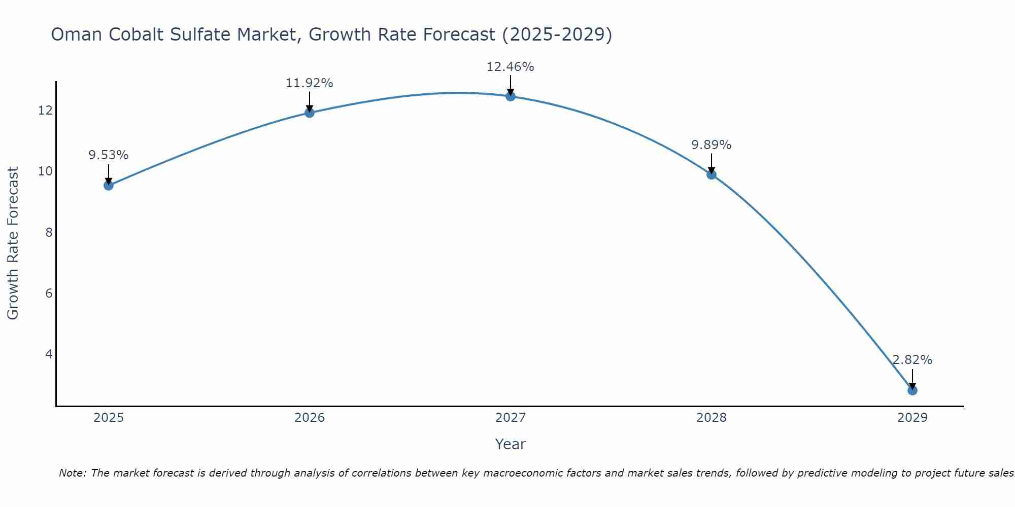 Oman Cobalt Sulfate Market Growth Rate