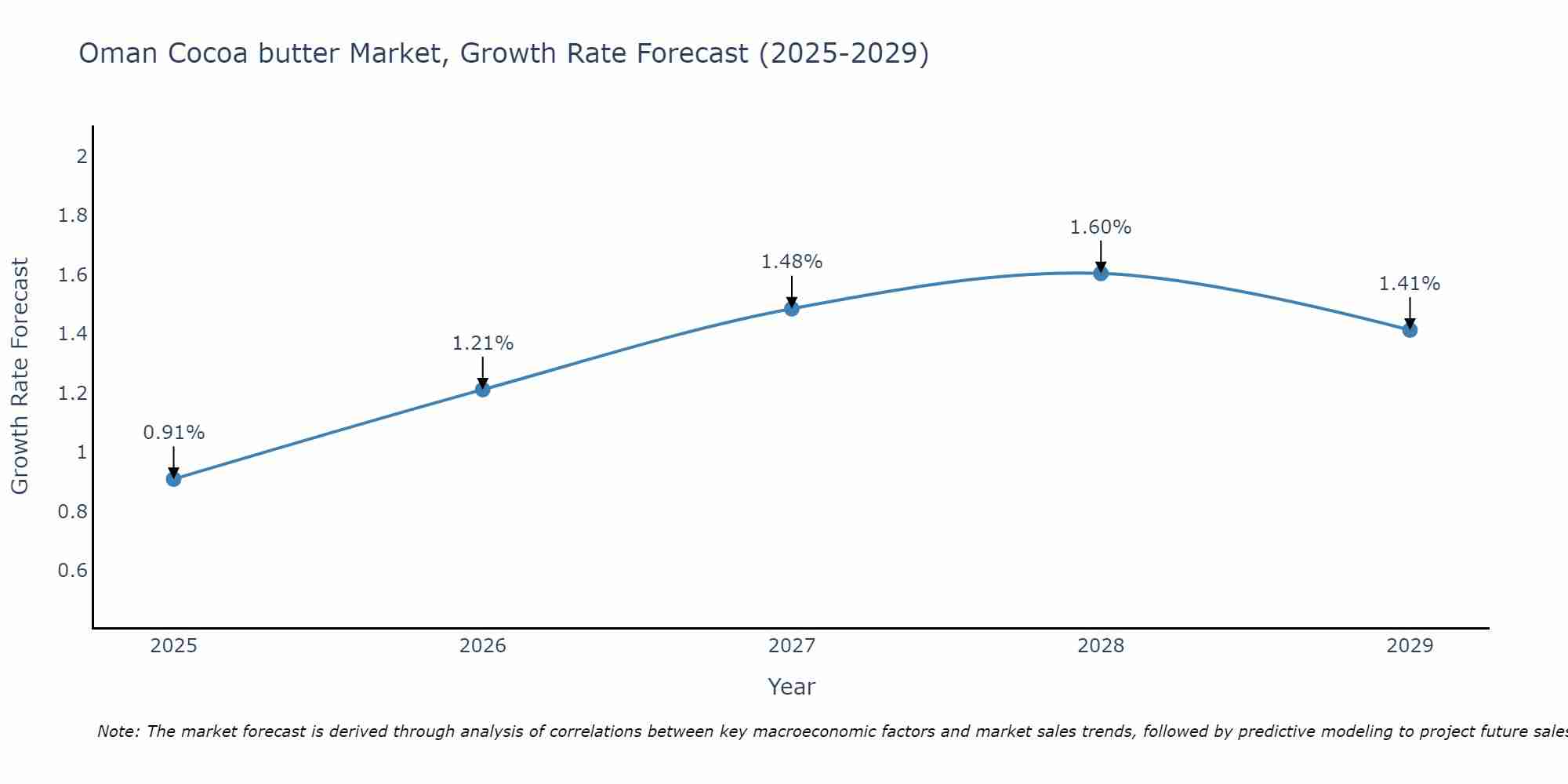 Oman Cocoa butter Market Growth Rate