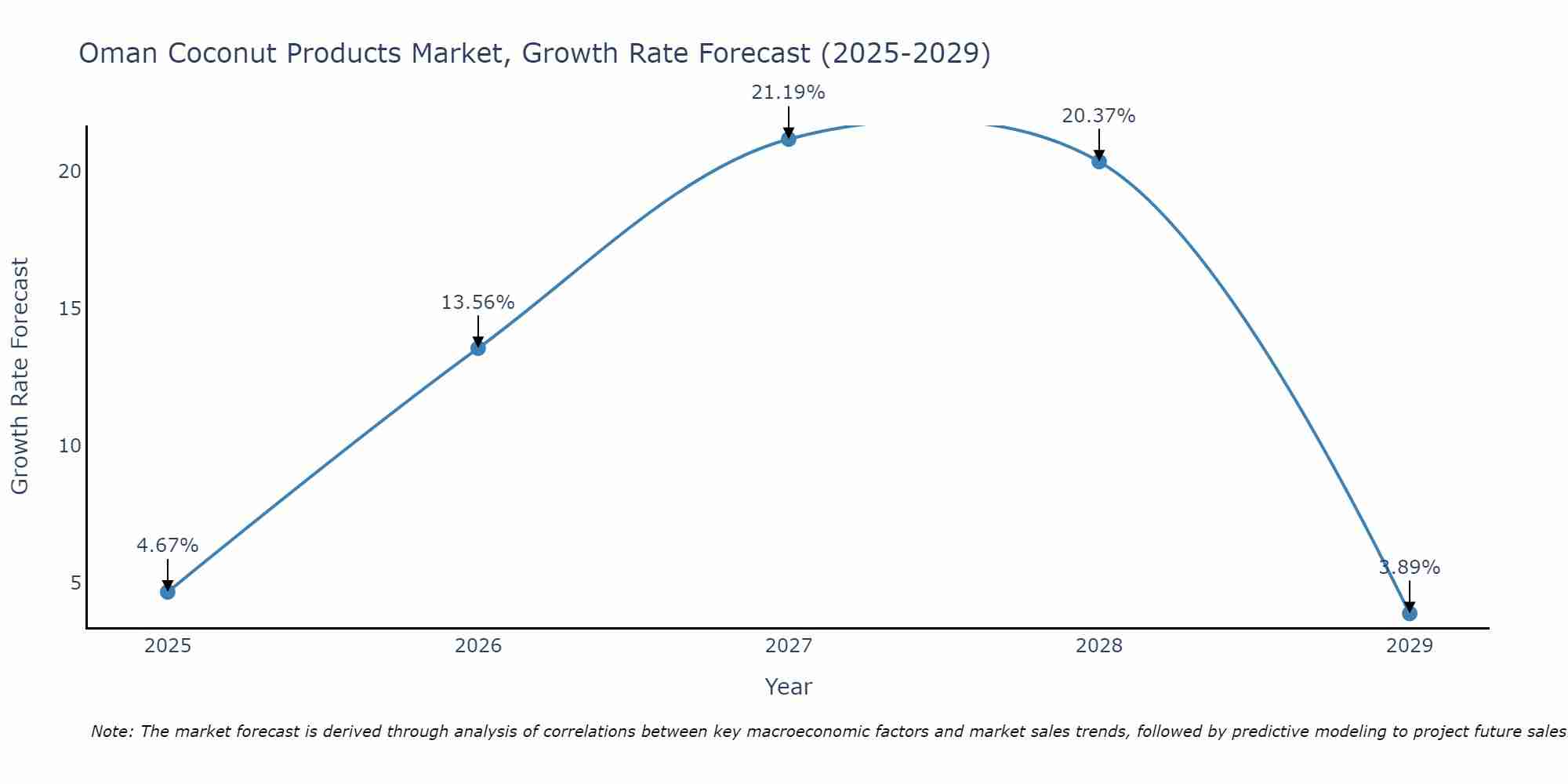 Oman Coconut Products Market Growth Rate