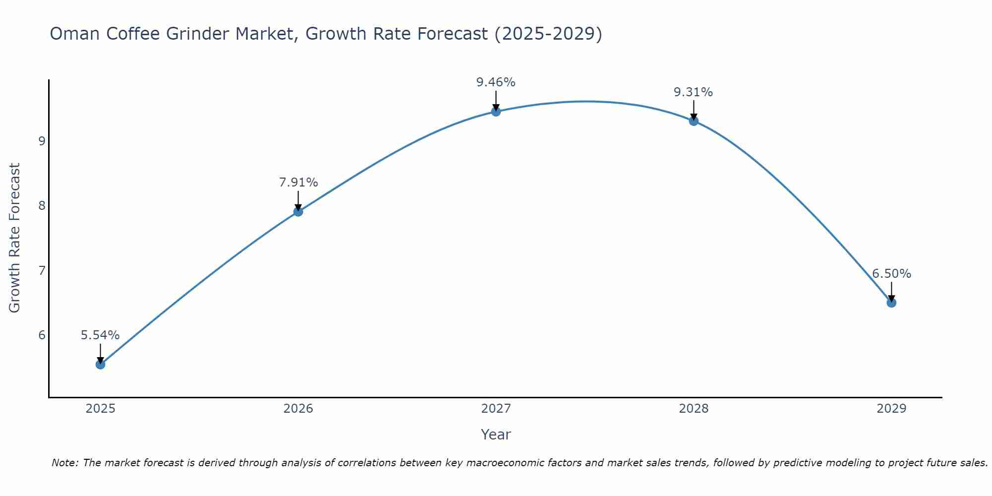 Oman Coffee Grinder Market Growth Rate