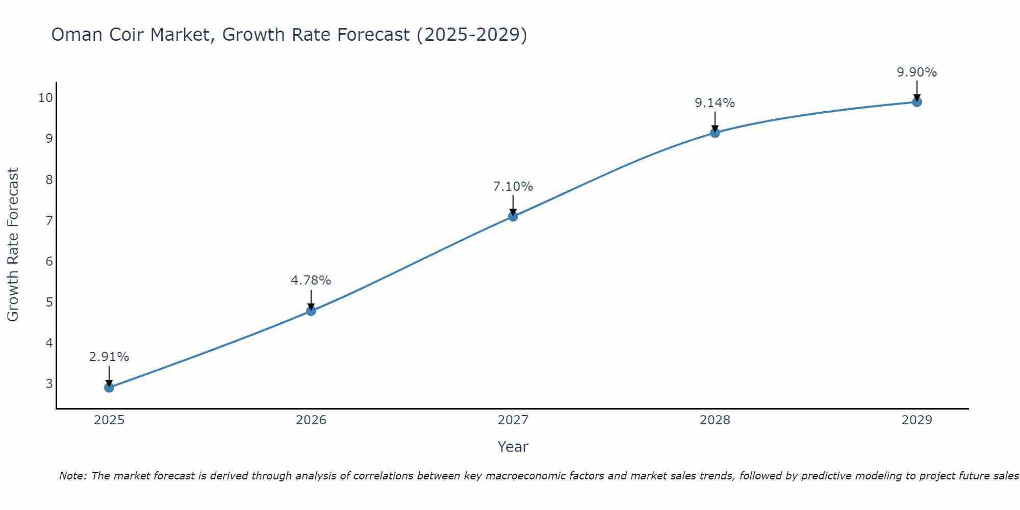 Oman Coir Market Growth Rate