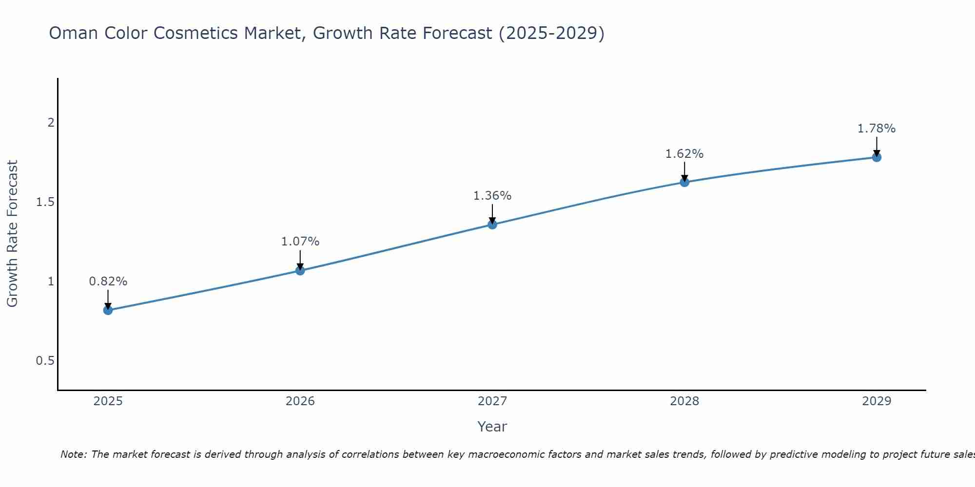 Oman Color Cosmetics Market Growth Rate