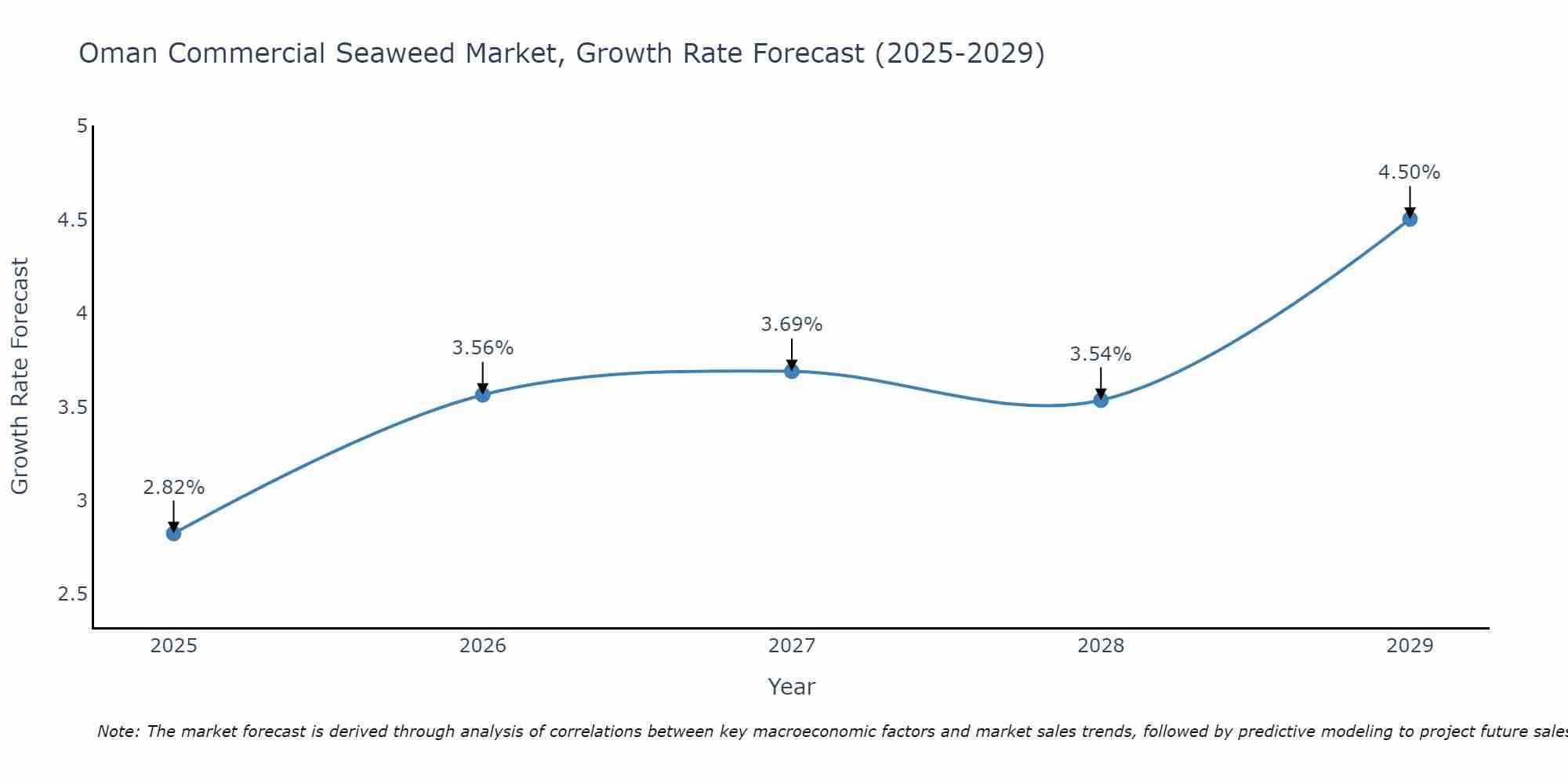 Oman Commercial Seaweed Market Growth Rate