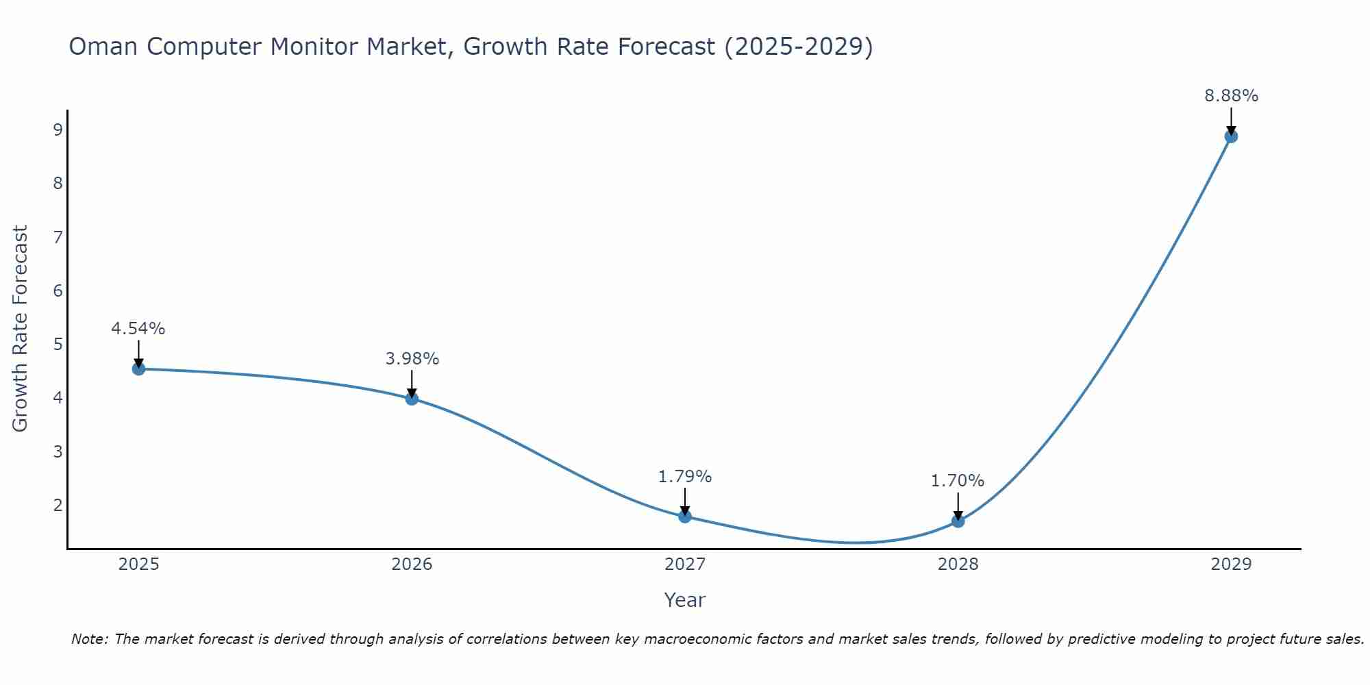 Oman Computer Monitor Market Growth Rate