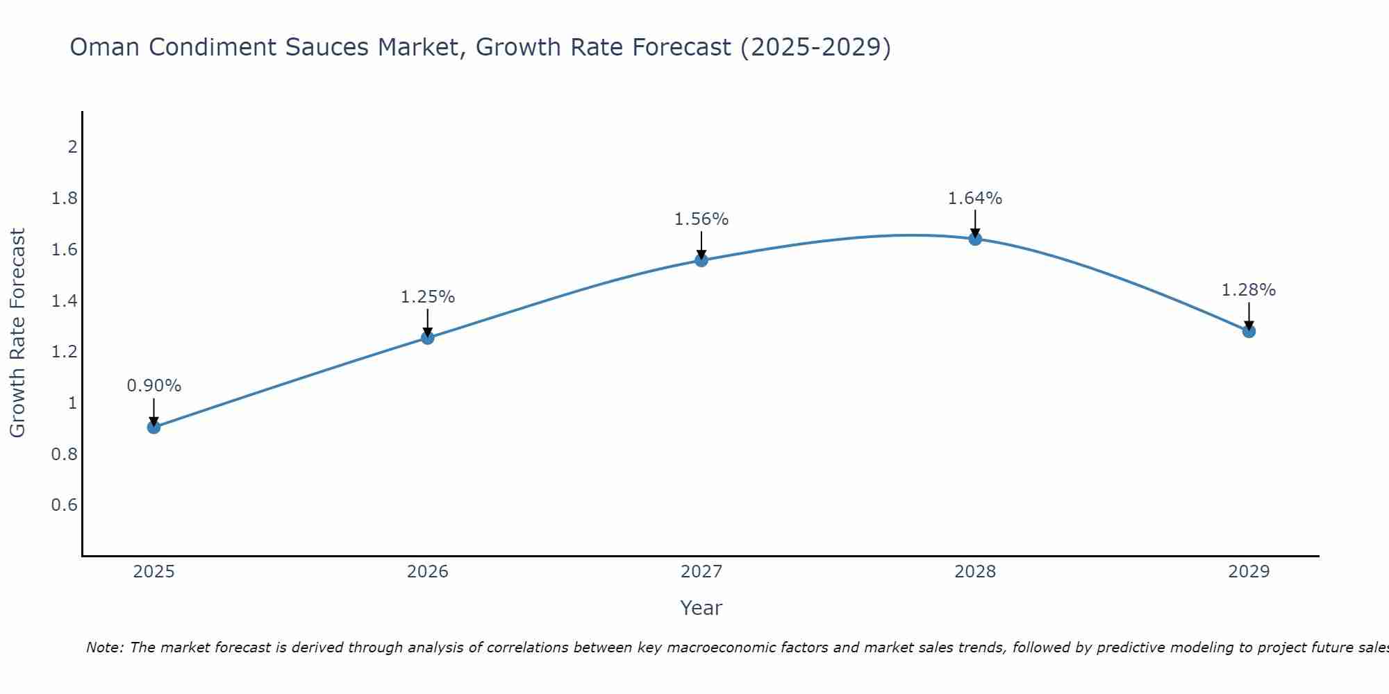 Oman Condiment Sauces Market Growth Rate