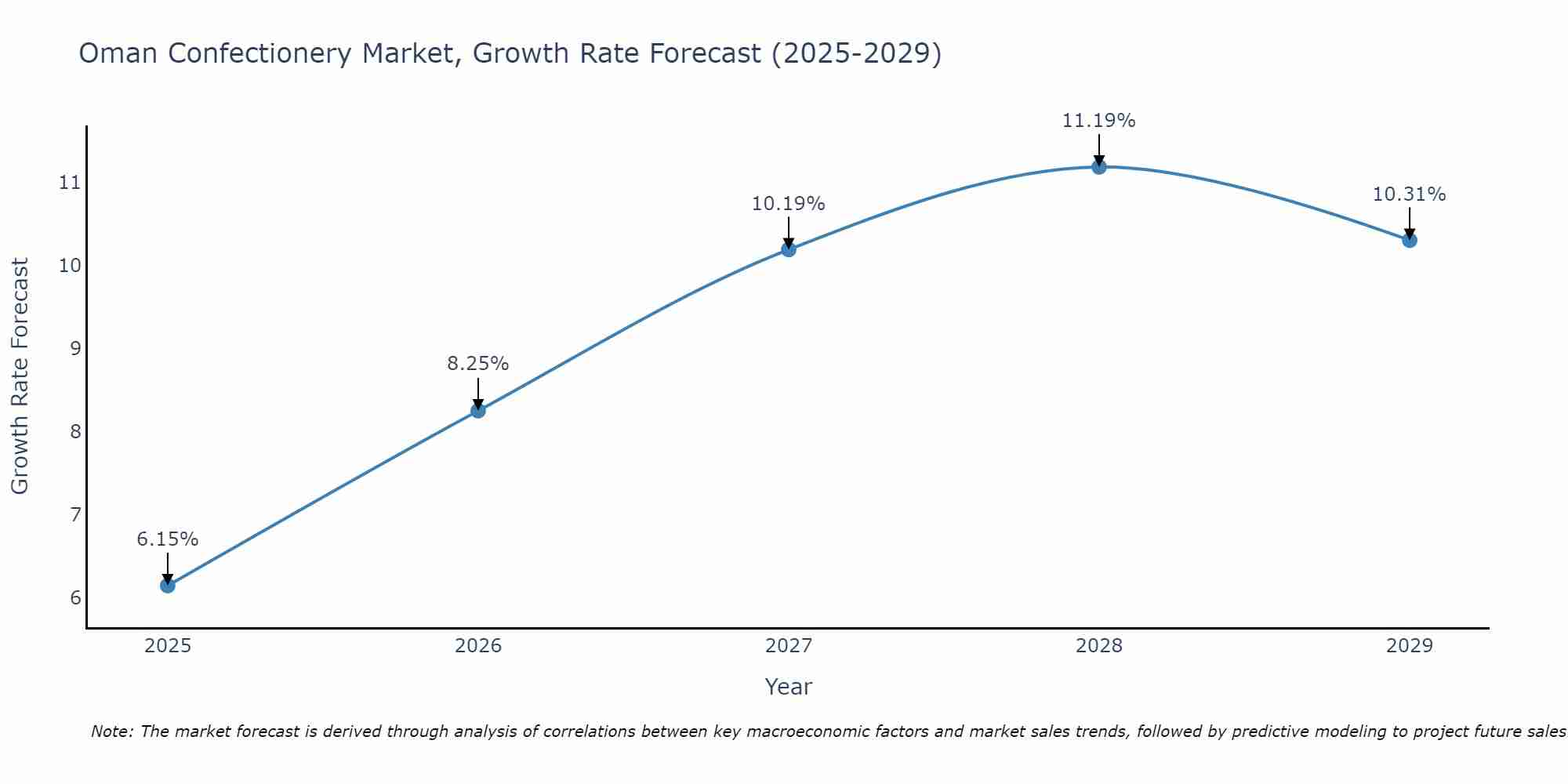 Oman Confectionery Market Growth Rate