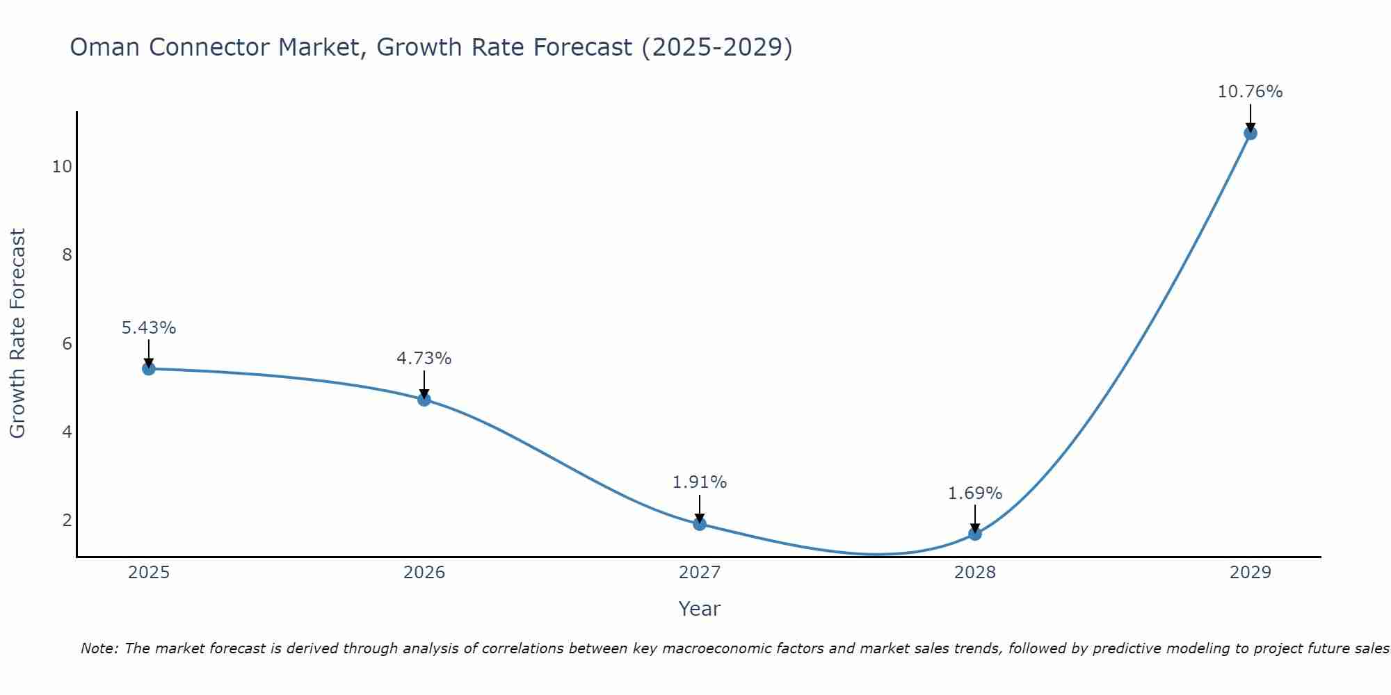 Oman Connector Market Size Growth Rate