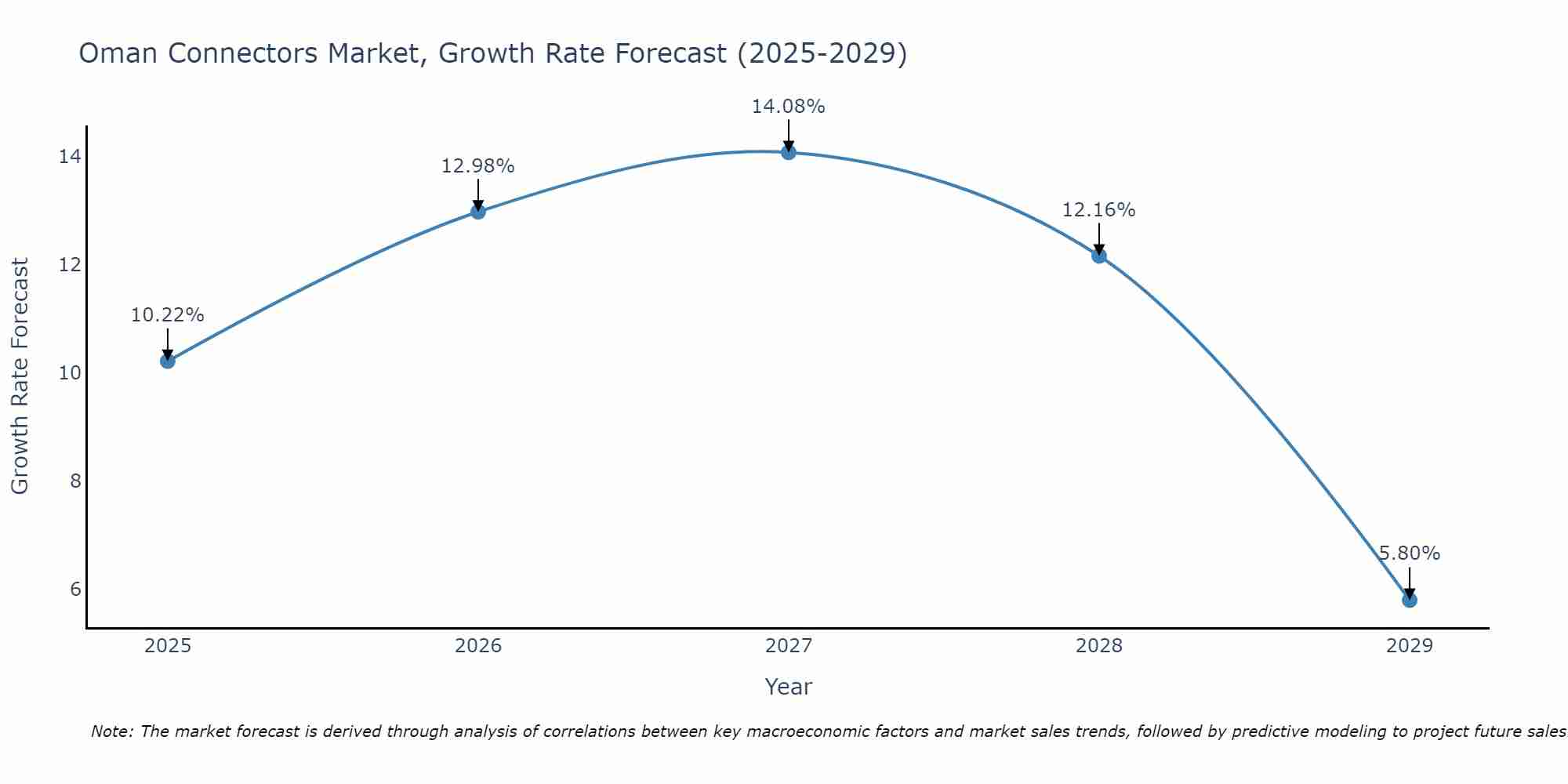 Oman Connectors Market Size Growth Rate