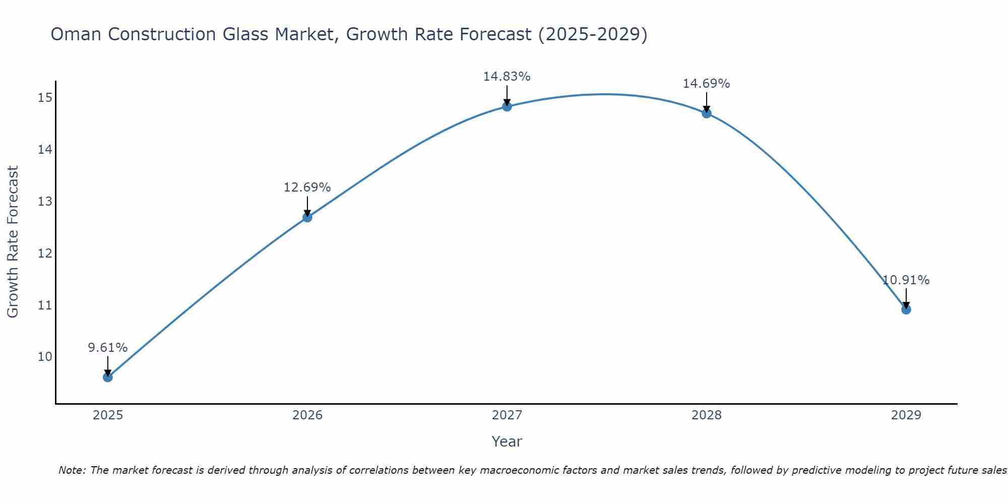 Oman Construction Glass Market Size Growth Rate