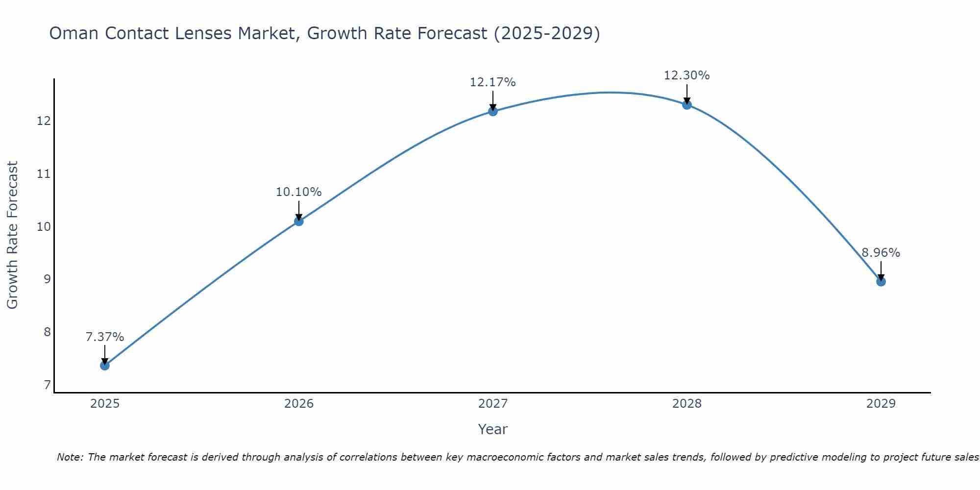 Oman Contact Lenses Market Growth Rate