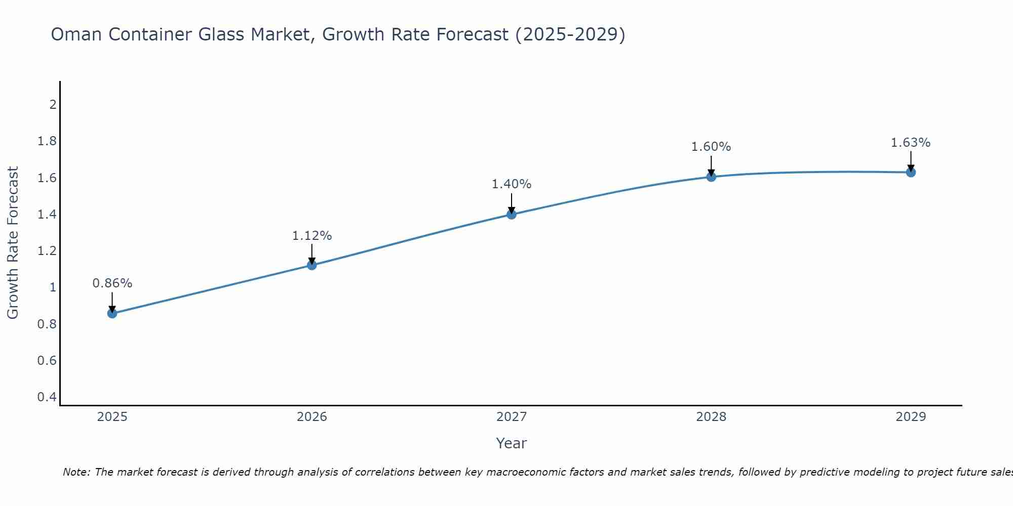 Oman Container Glass Market Size Growth Rate