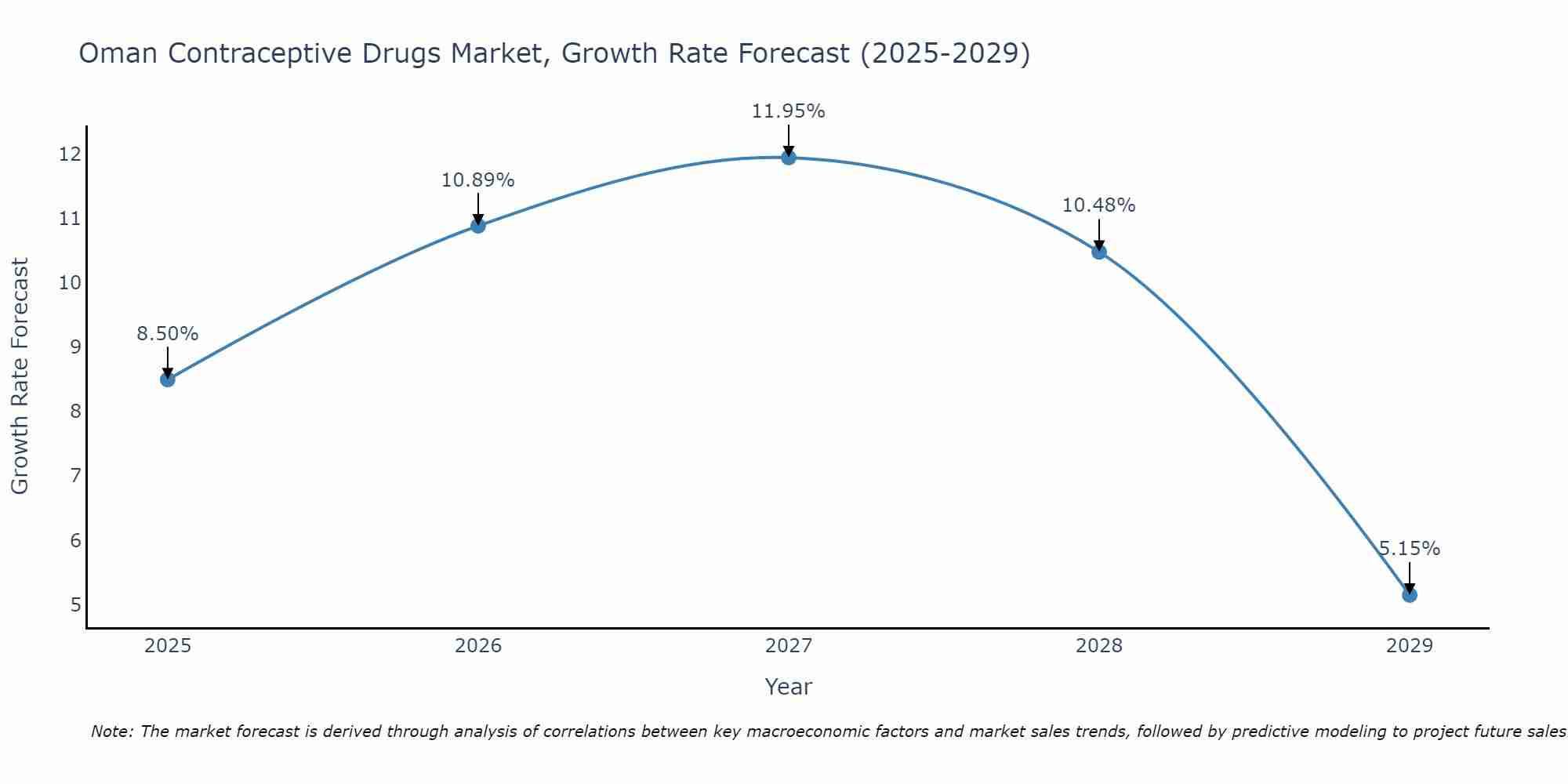 Oman Contraceptive Drugs Market Growth Rate