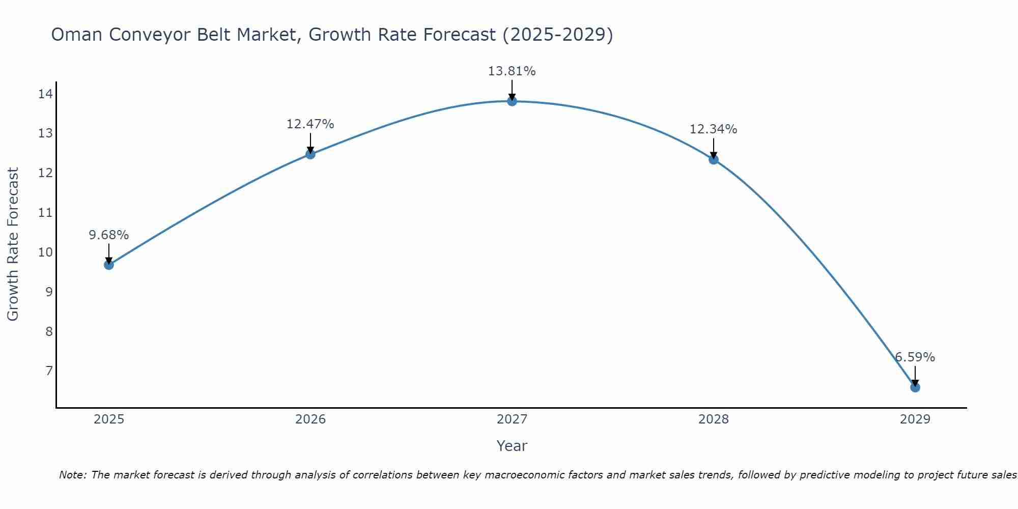 Oman Conveyor Belt Market Size Growth Rate