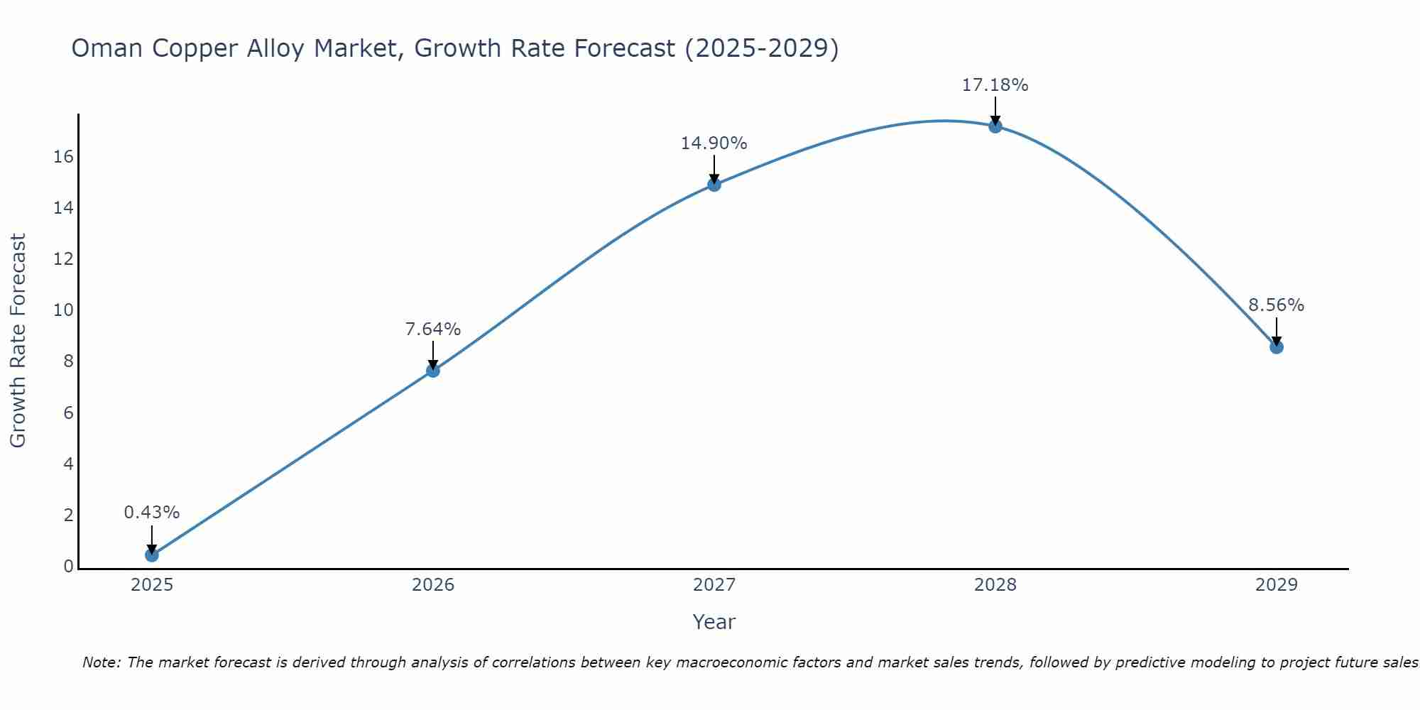 Oman Copper Alloy Market Growth Rate