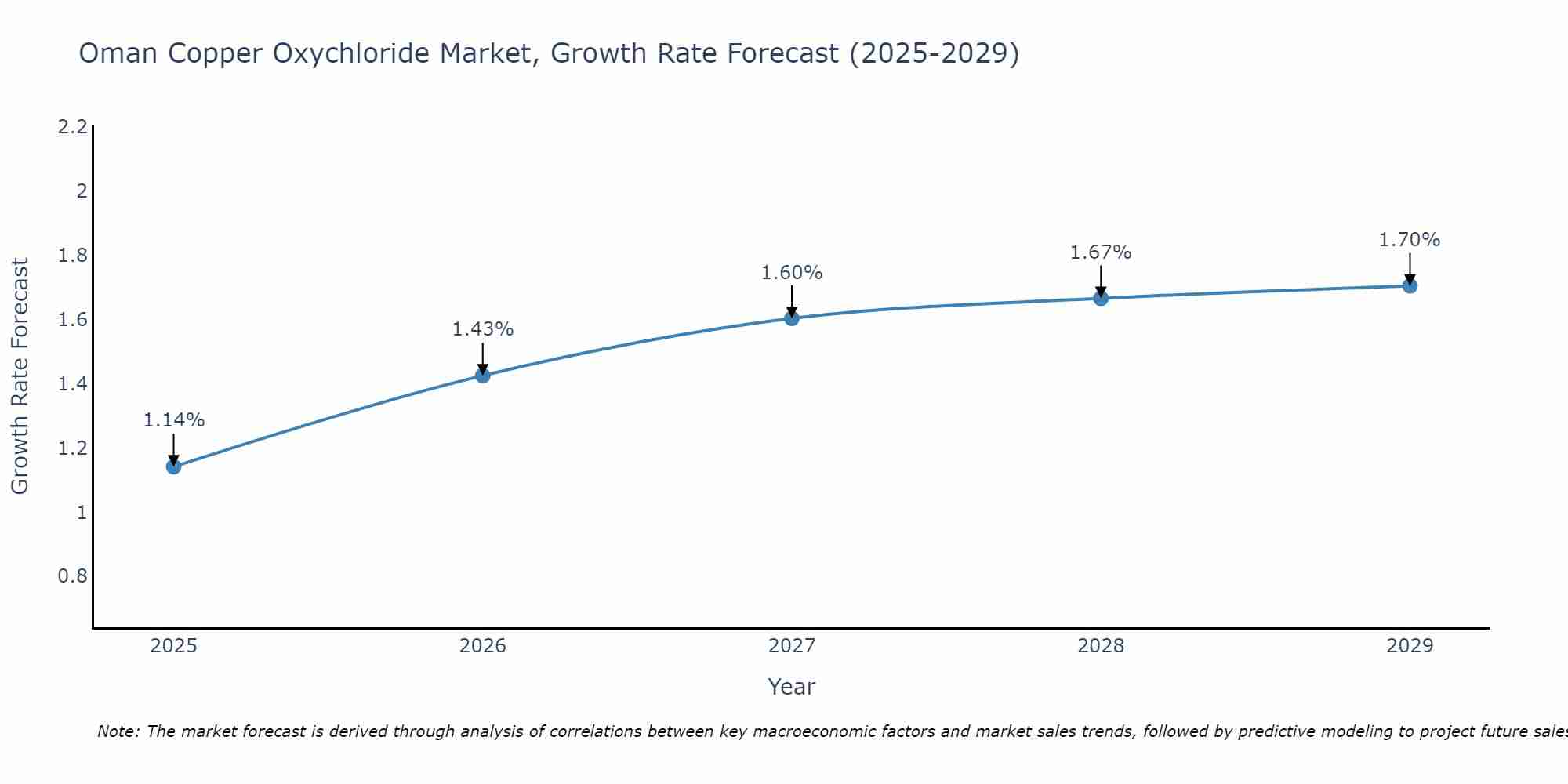 Oman Copper Oxychloride Market Growth Rate