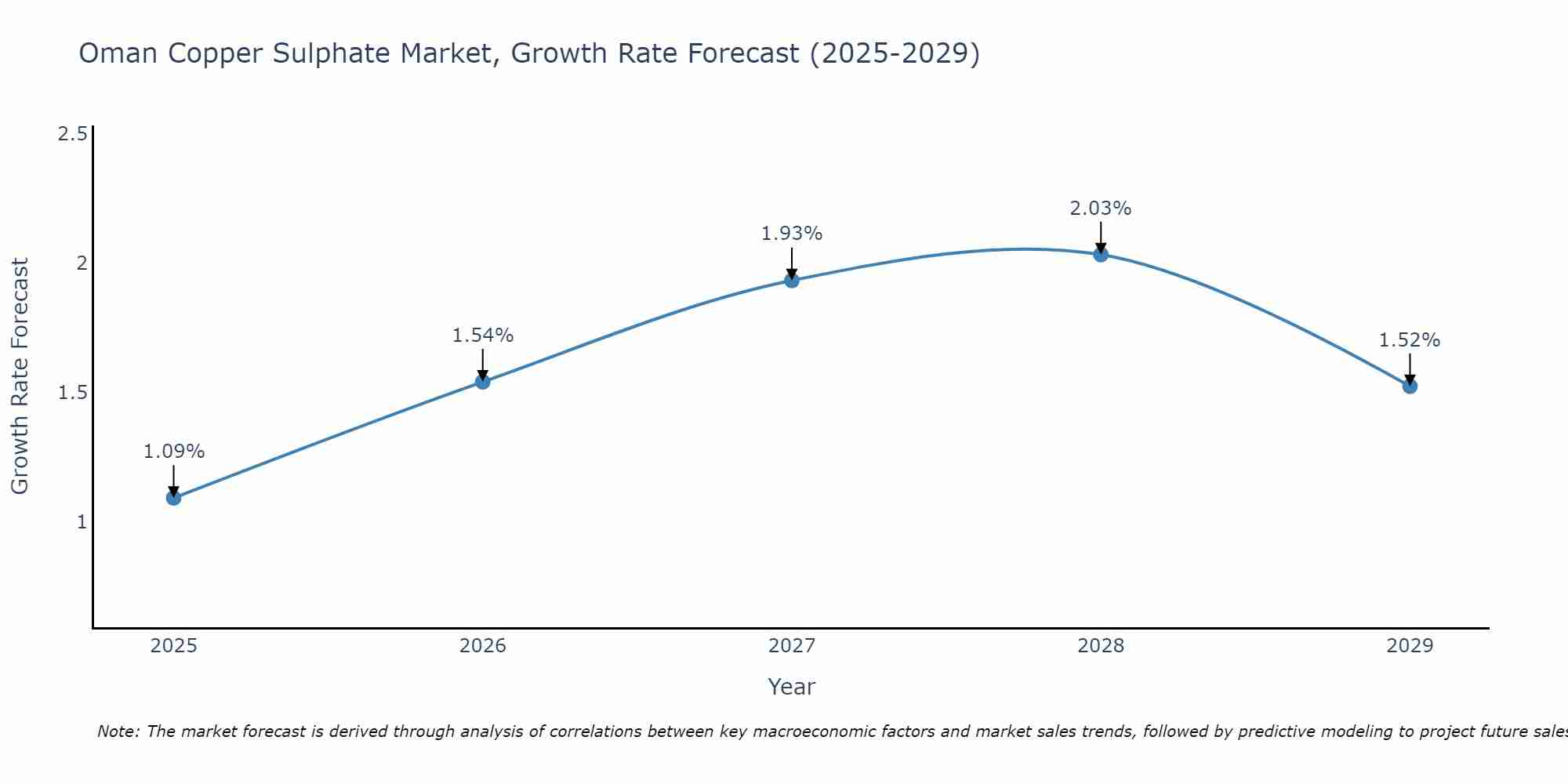Oman Copper Sulphate Market Growth Rate