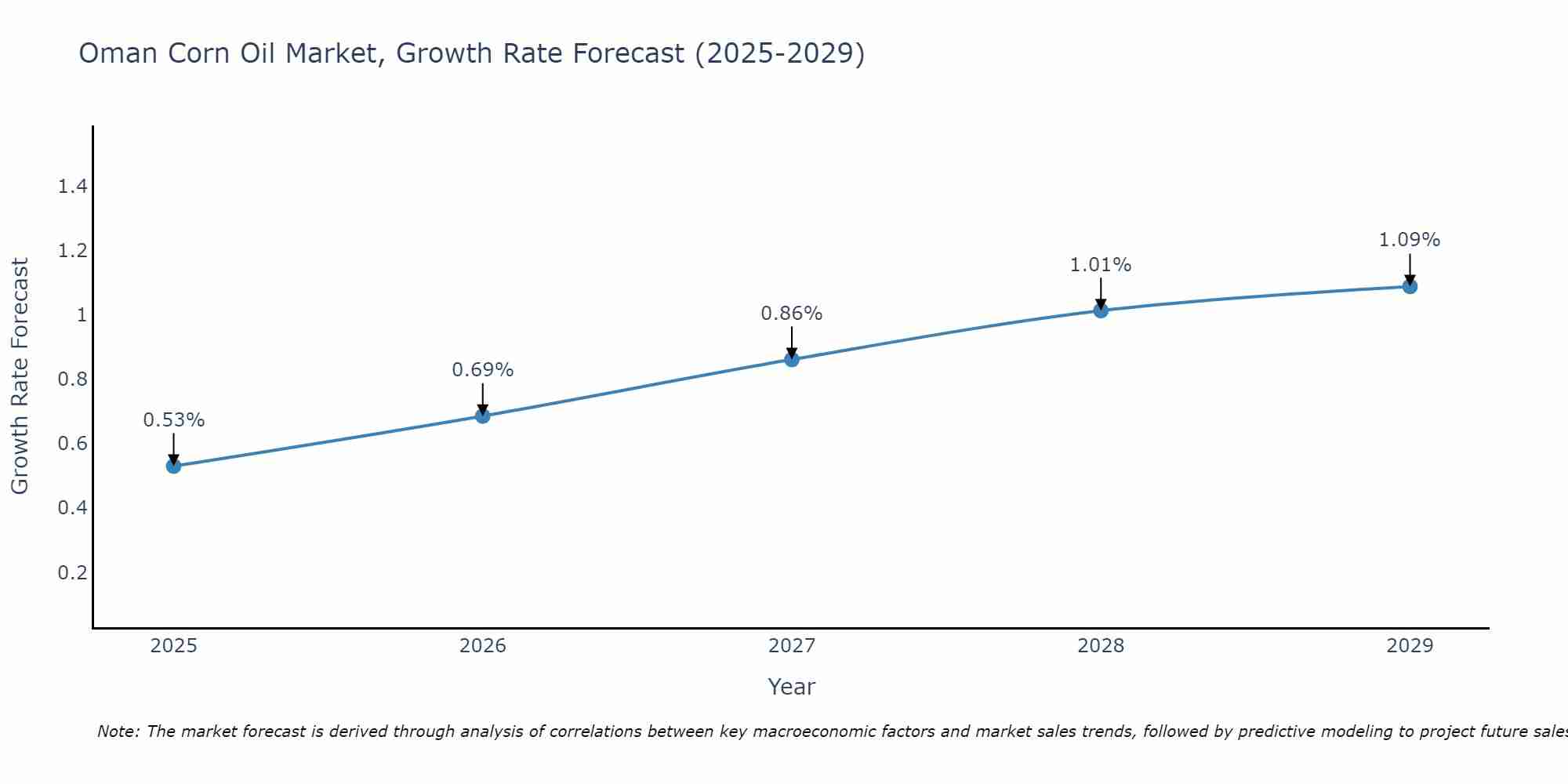 Oman Corn Oil Market Growth Rate