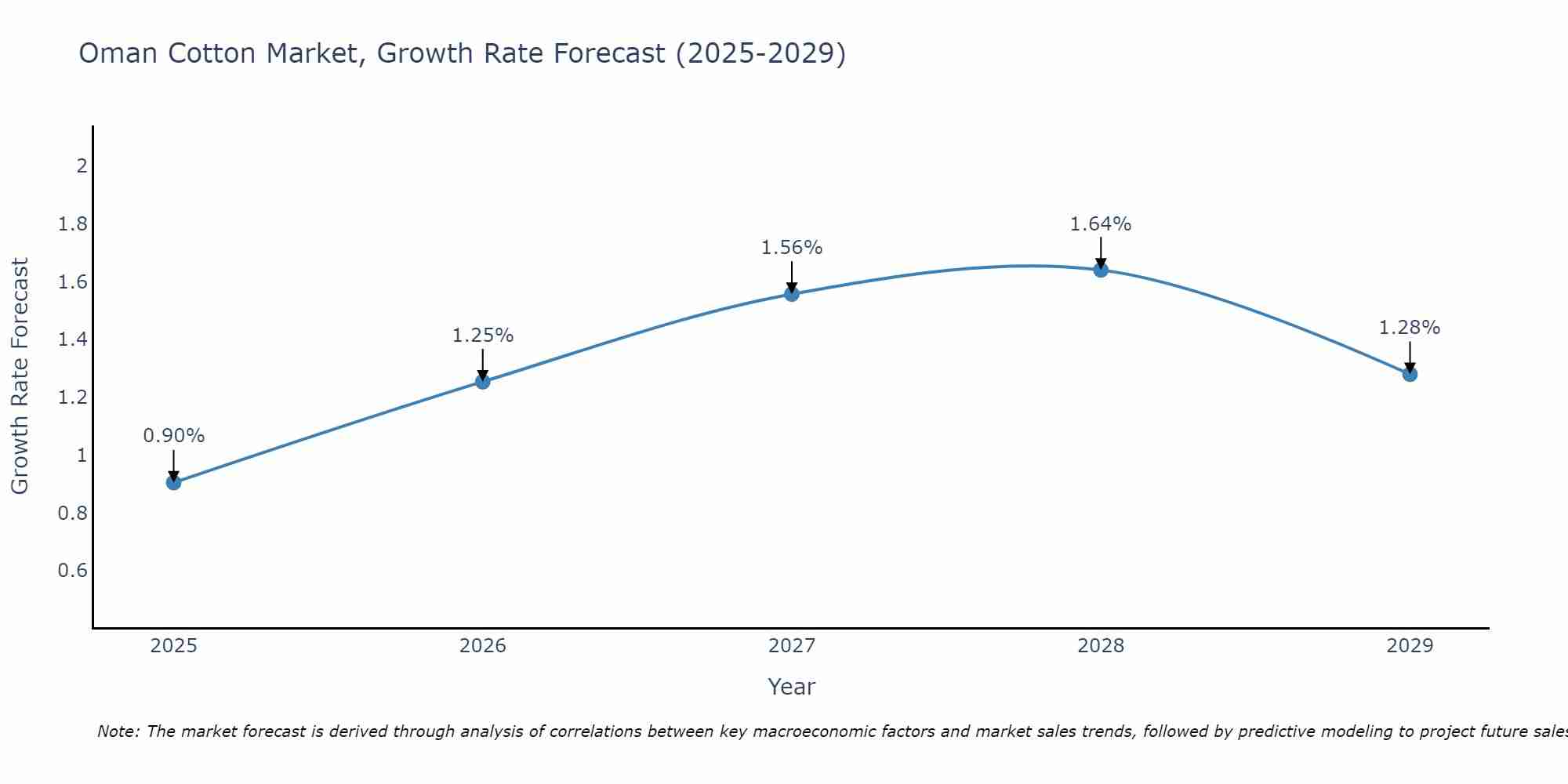 Oman Cotton Market Growth Rate