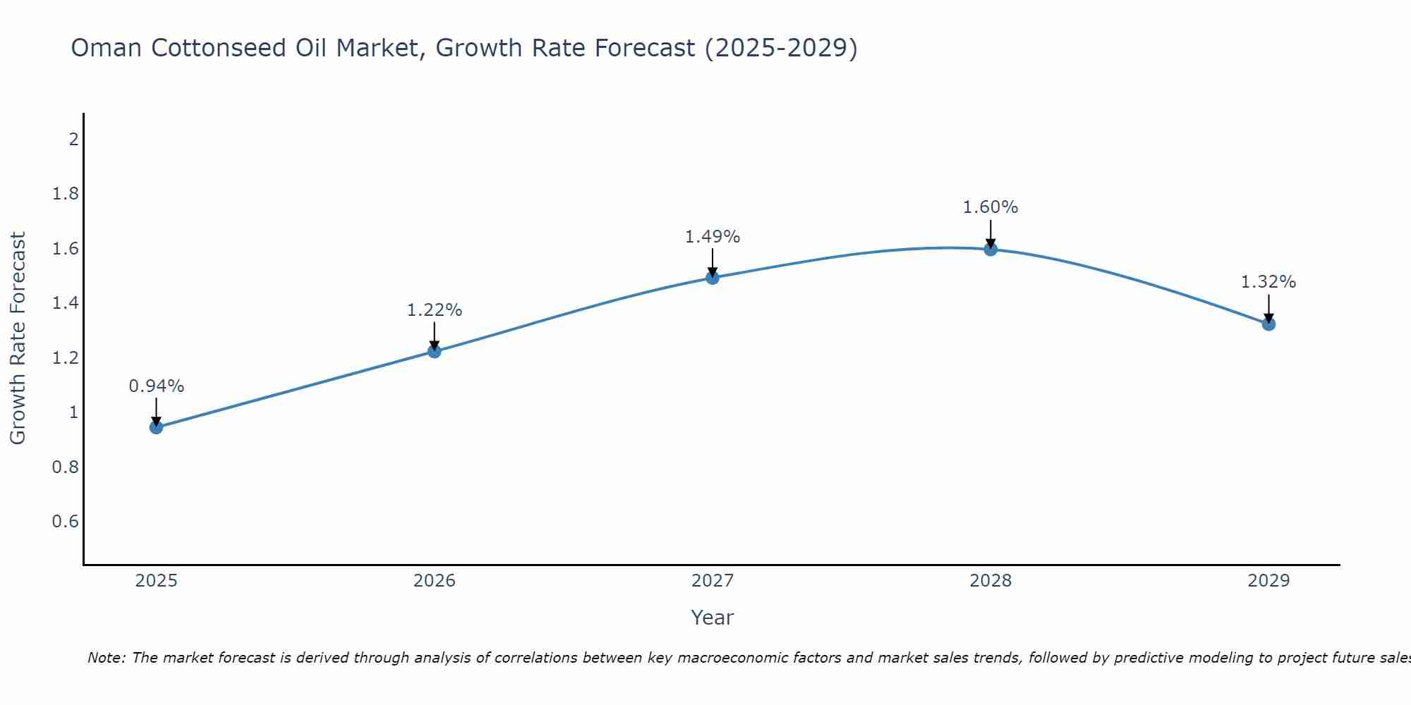 Oman Cottonseed Oil Market Growth Rate