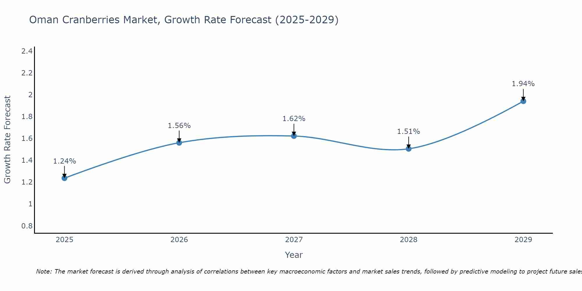 Oman Cranberries Market Size Growth Rate