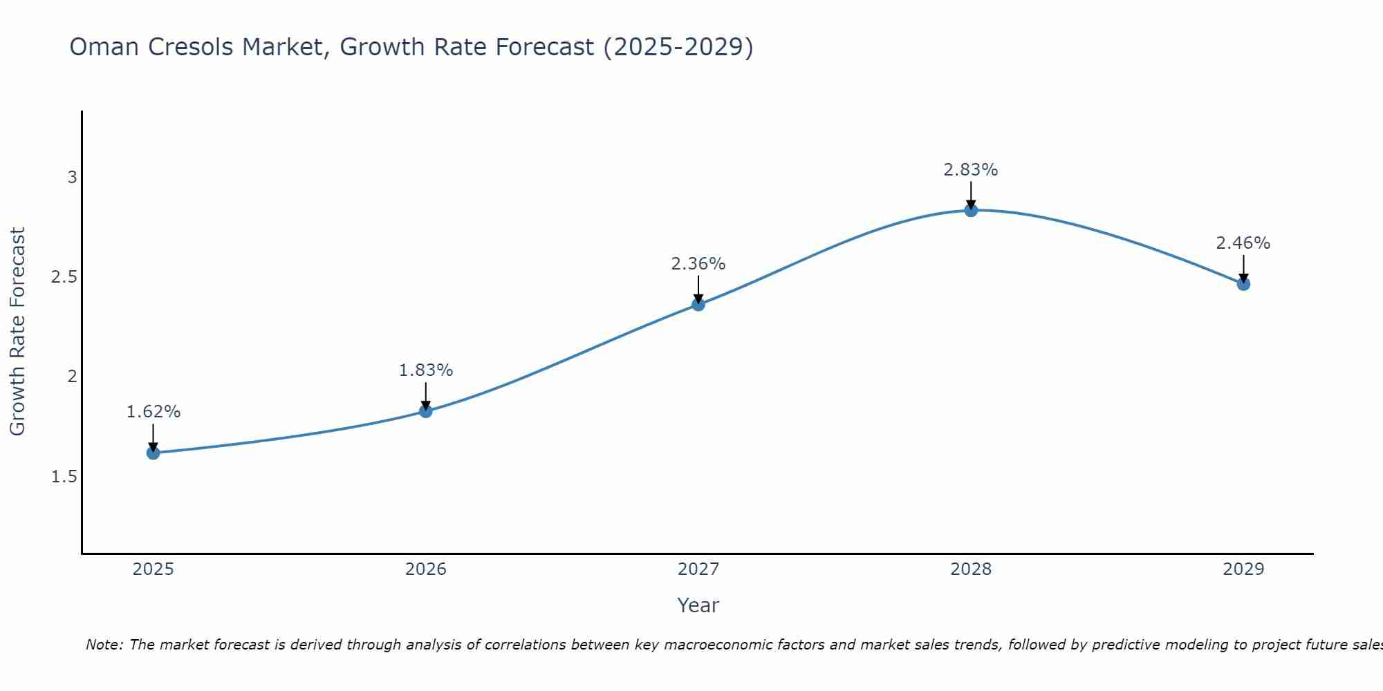 Oman Cresols Market Size Growth Rate