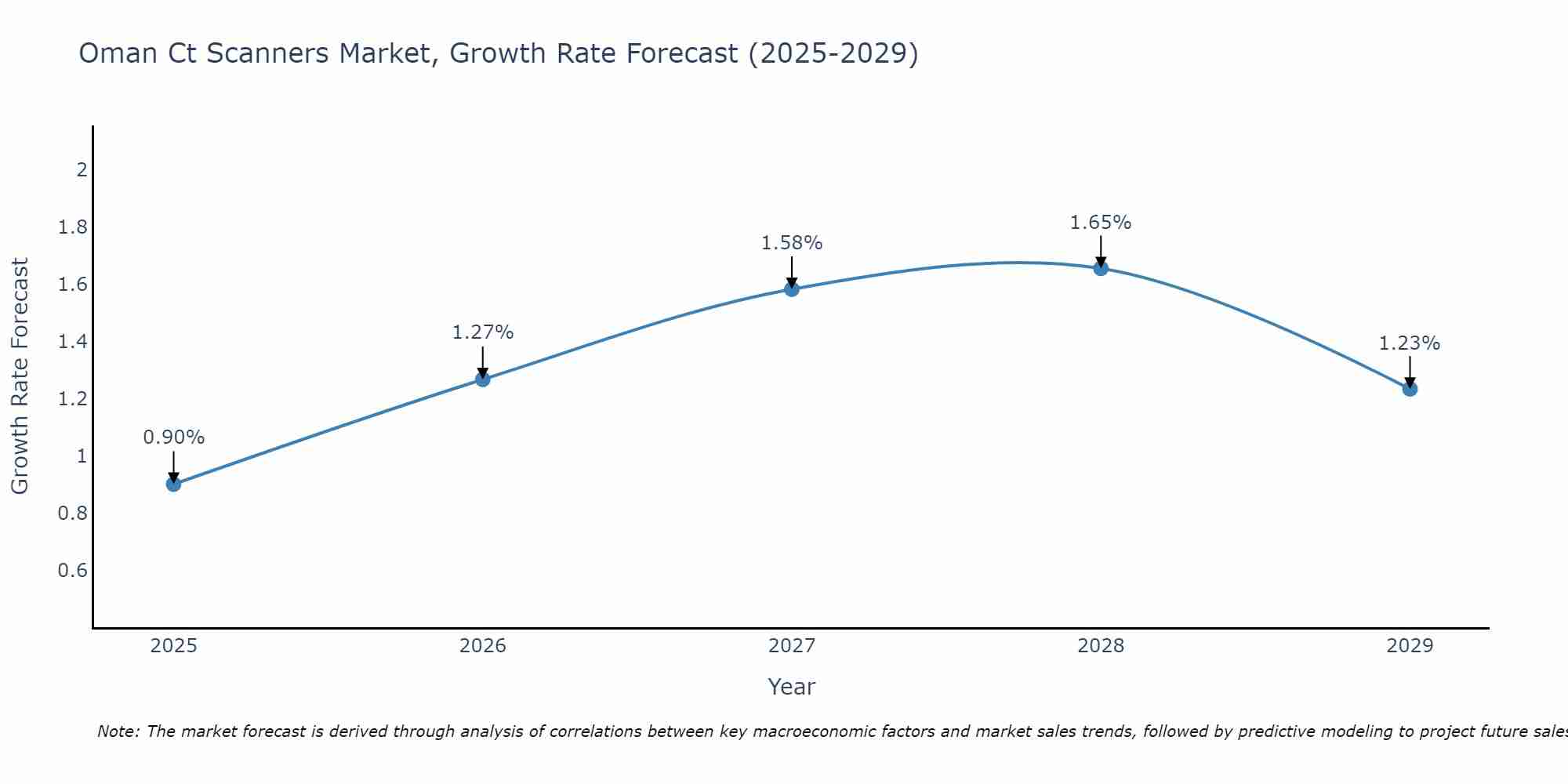 Oman Ct Scanners Market Size Growth Rate