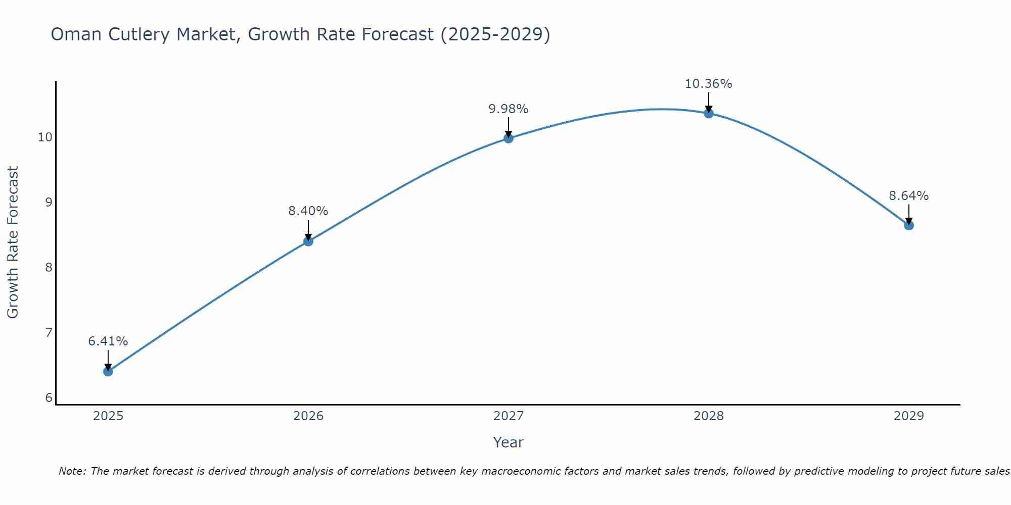 Oman Cutlery Market Size Growth Rate