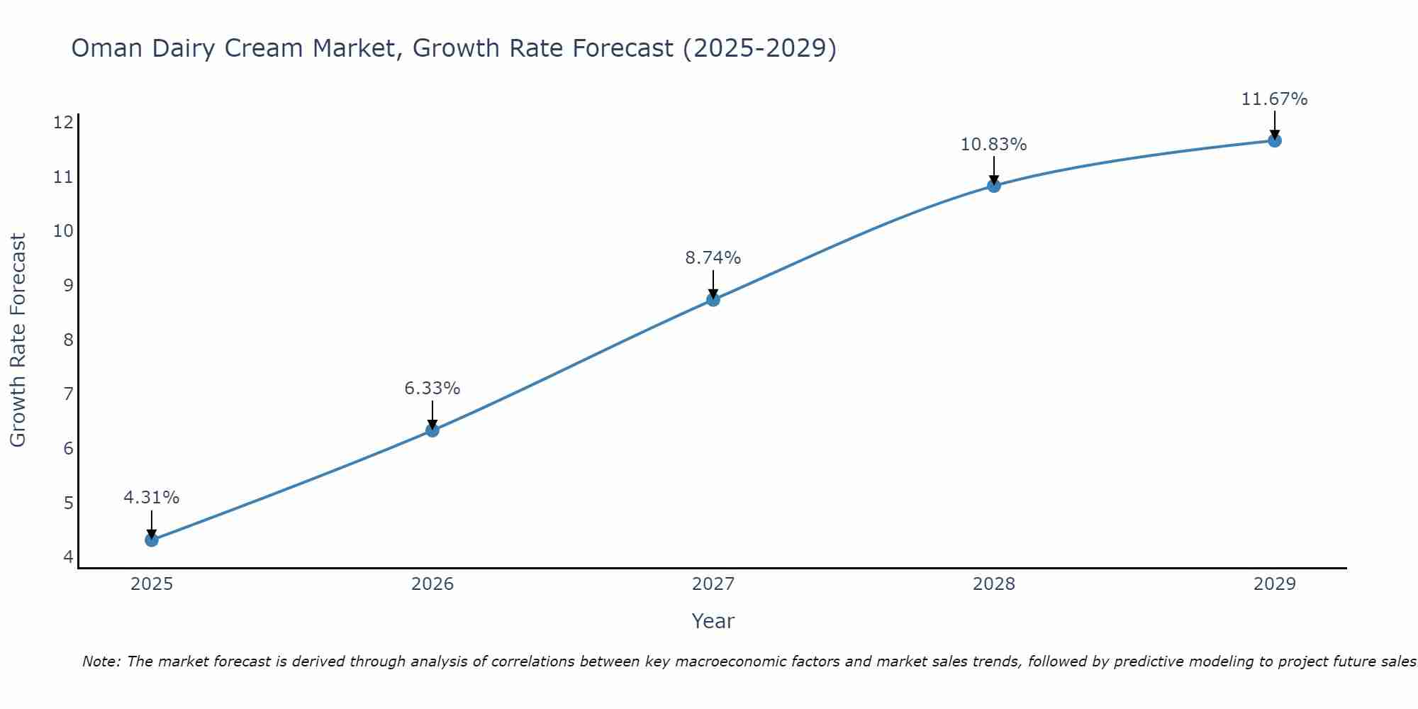 Oman Dairy Cream Market Growth Rate