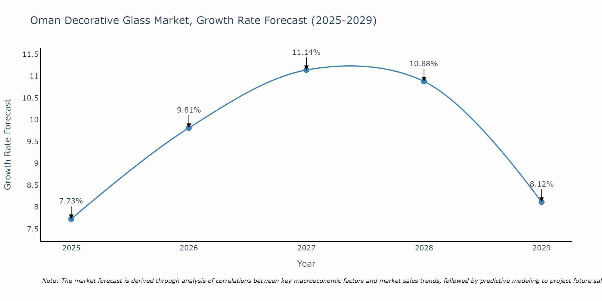 Oman Decorative Glass Market Growth Rate