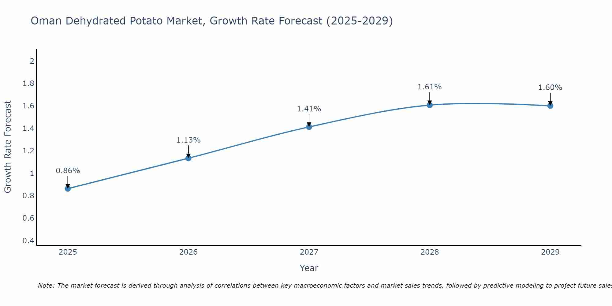 Oman Dehydrated Potato Market Growth Rate