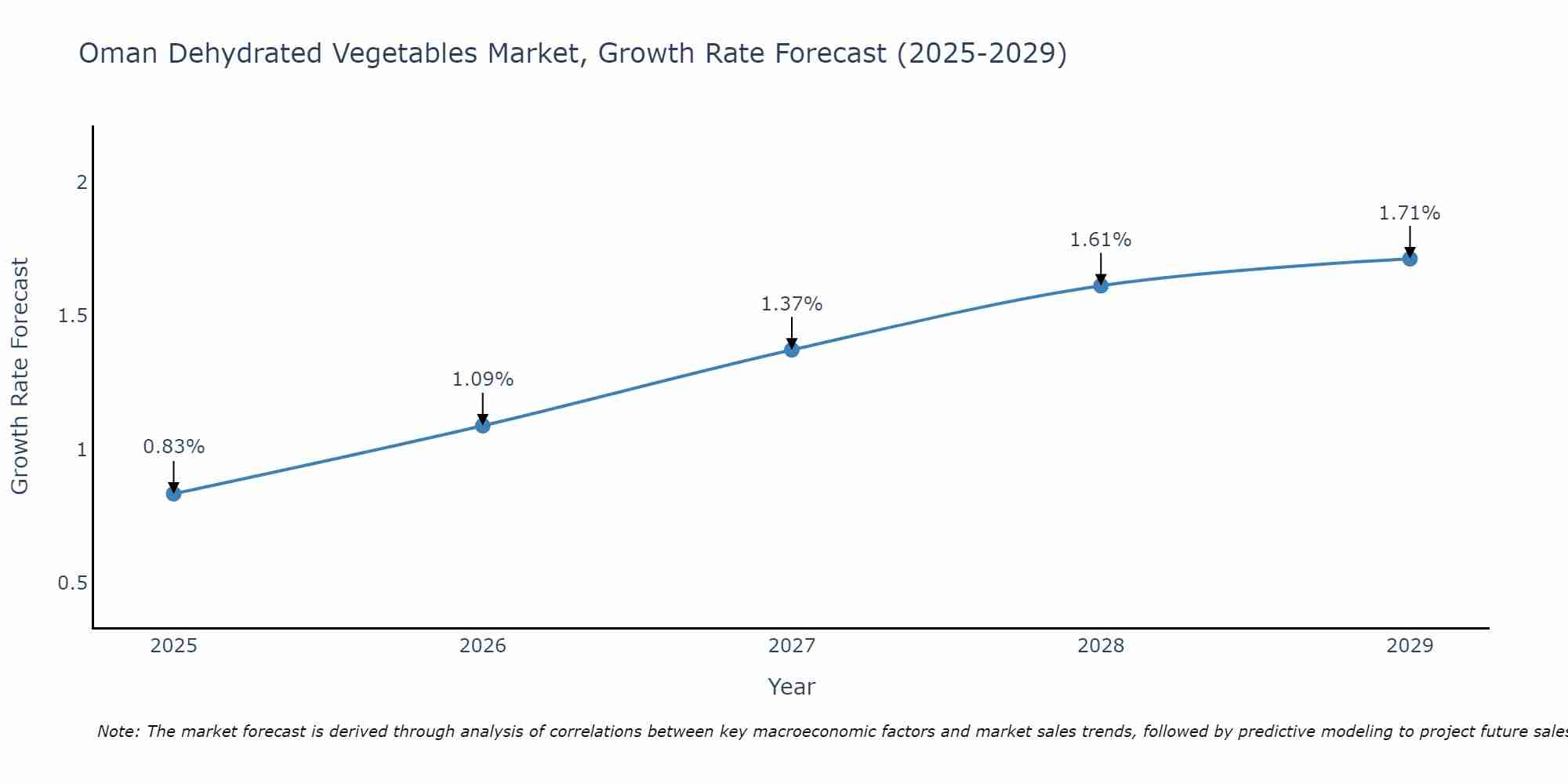 Oman Dehydrated Vegetables Market Size Growth Rate