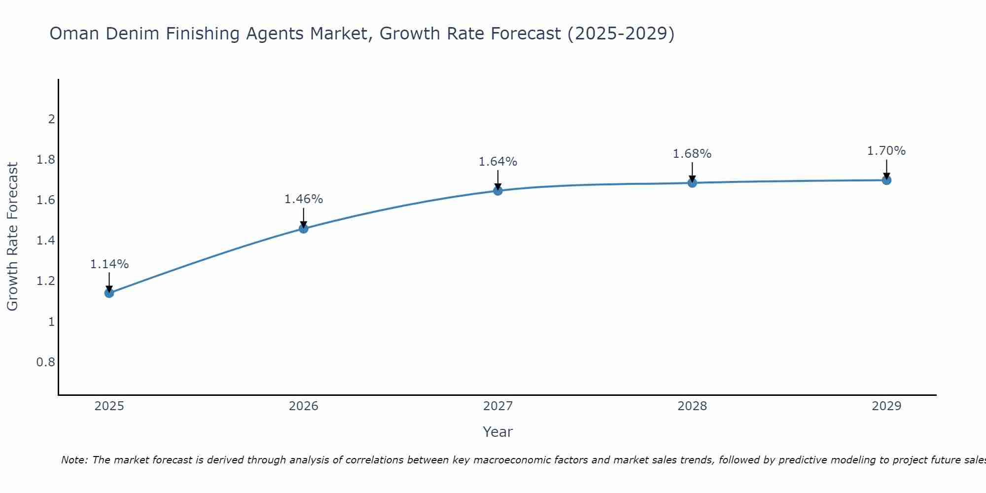 Oman Denim Finishing Agents Market Growth Rate