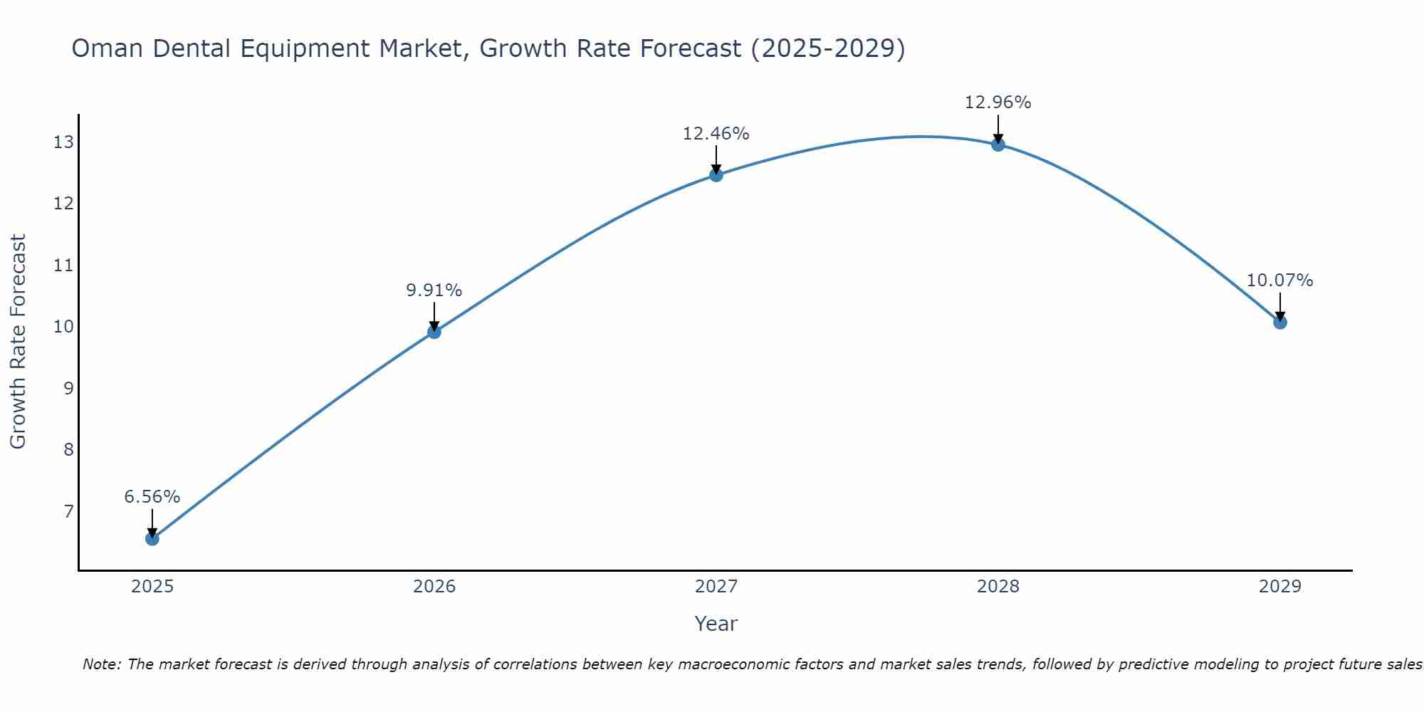 Oman Dental Equipment Market Size Growth Rate