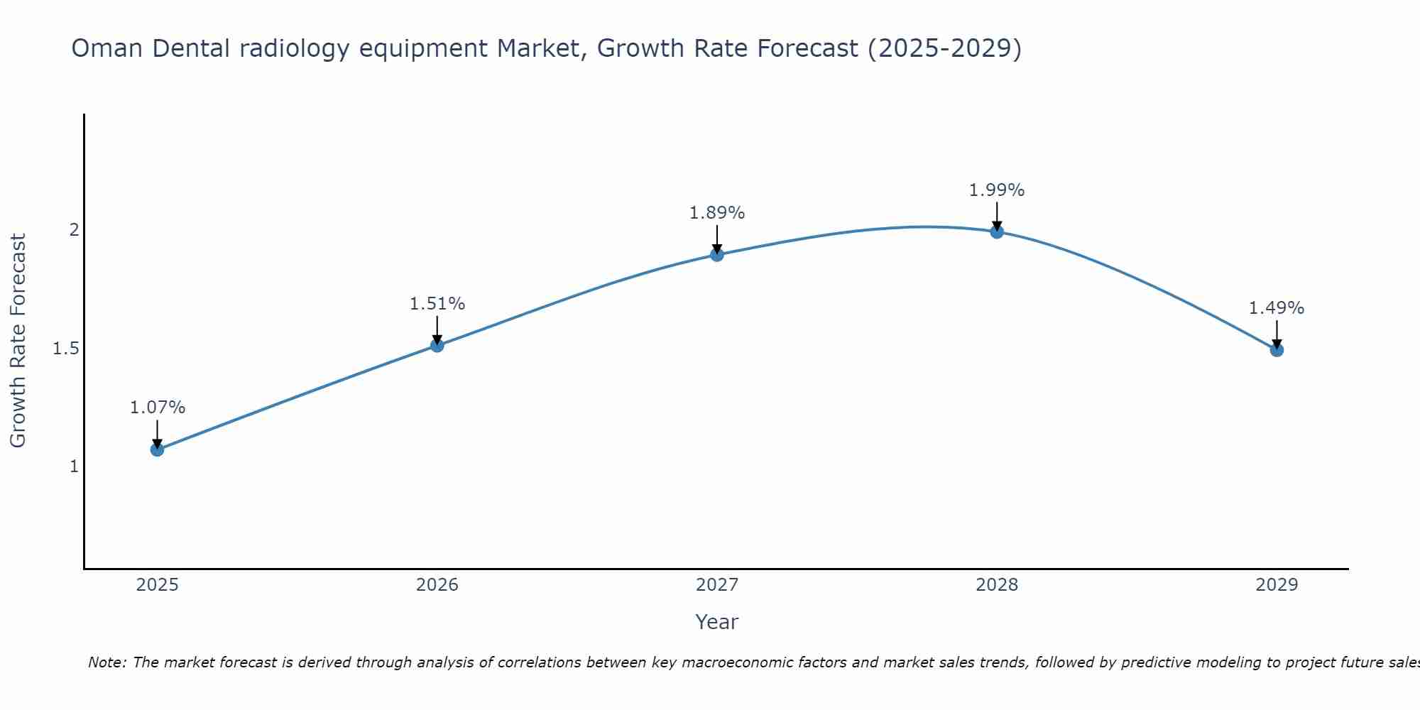 Oman Dental radiology equipment Market Growth Rate