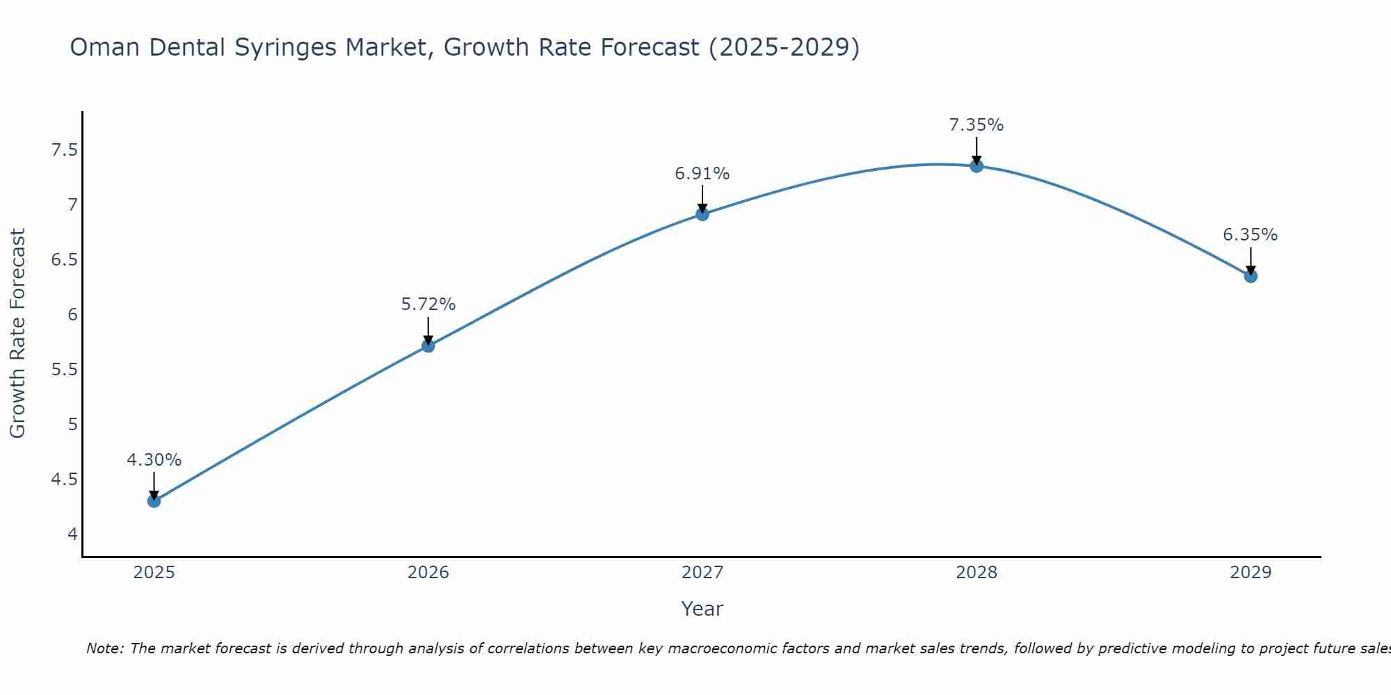 Oman Dental Syringes Market Growth Rate