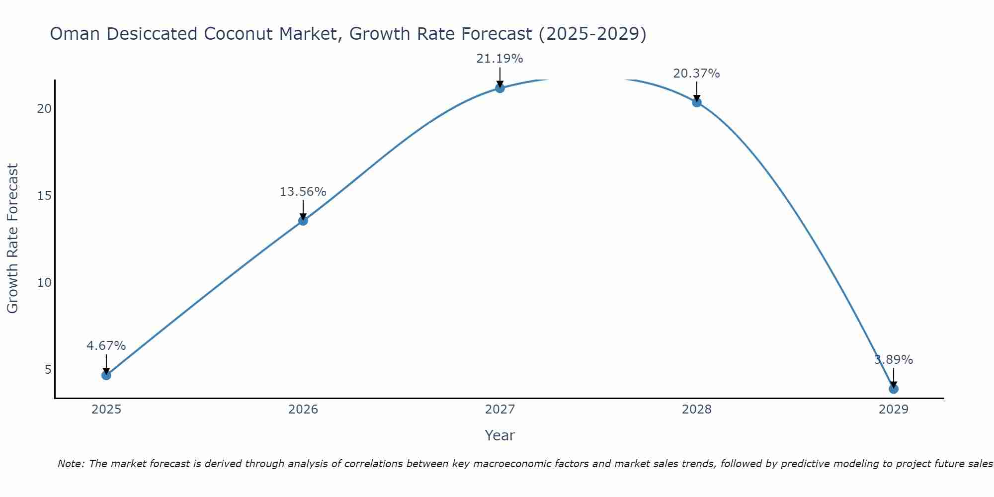 Oman Desiccated Coconut Market Growth Rate