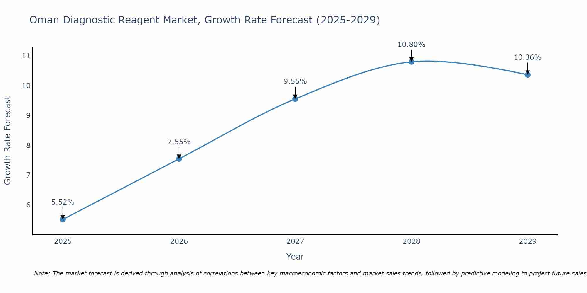 Oman Diagnostic Reagent Market Growth Rate