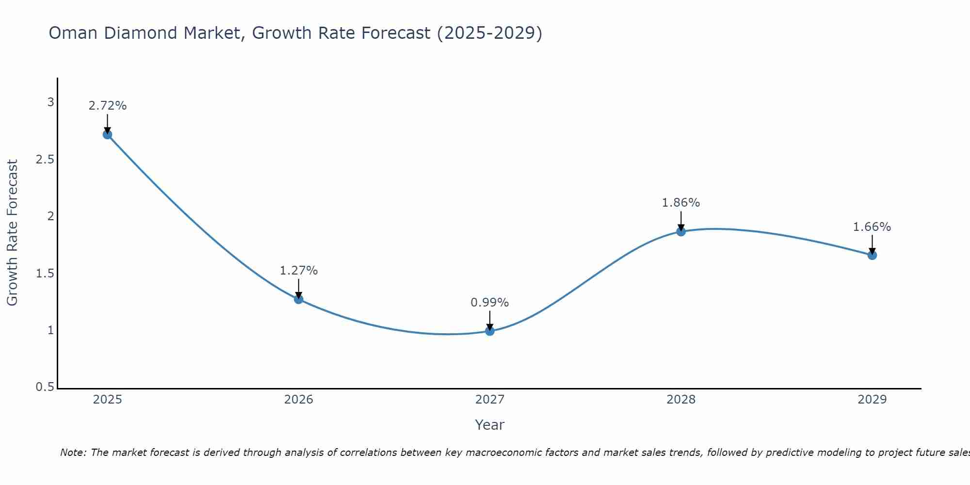 Oman Diamond Market Growth Rate
