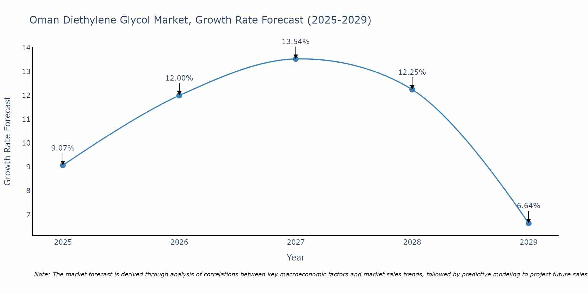 Oman Diethylene Glycol Market Size Growth Rate