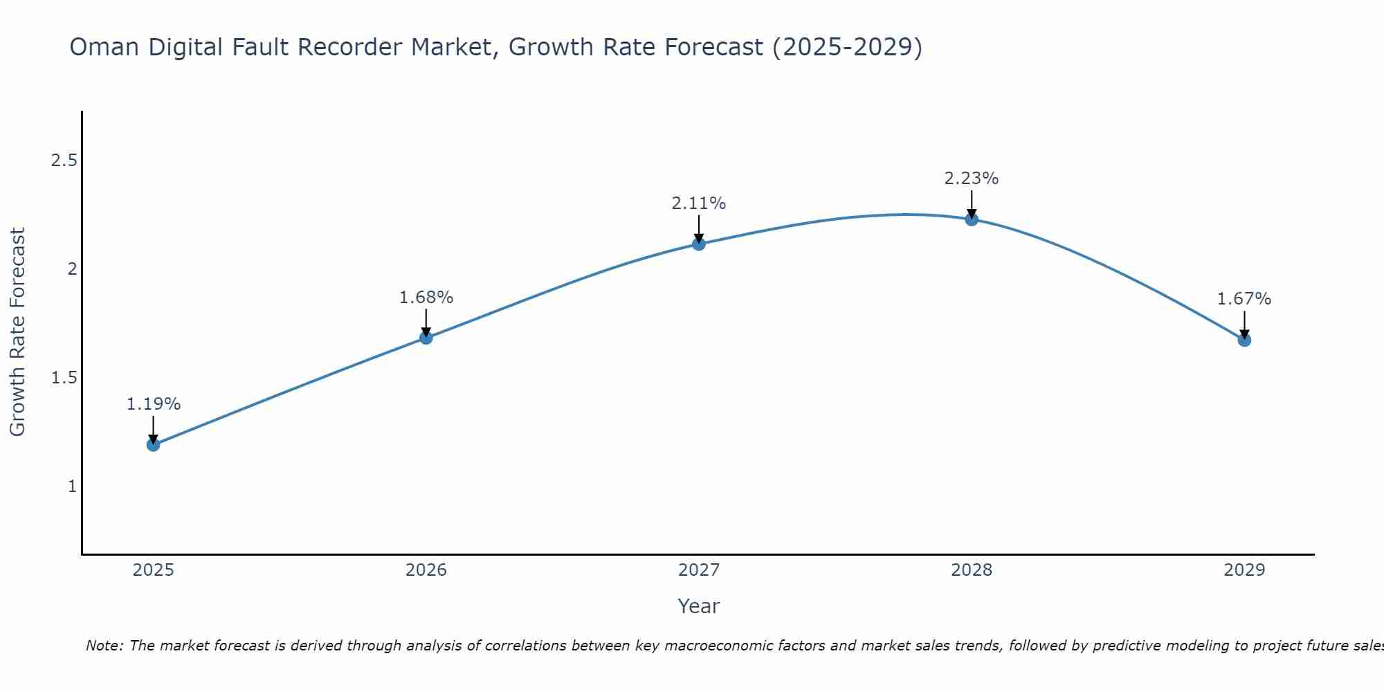 Oman Digital Fault Recorder Market Growth Rate