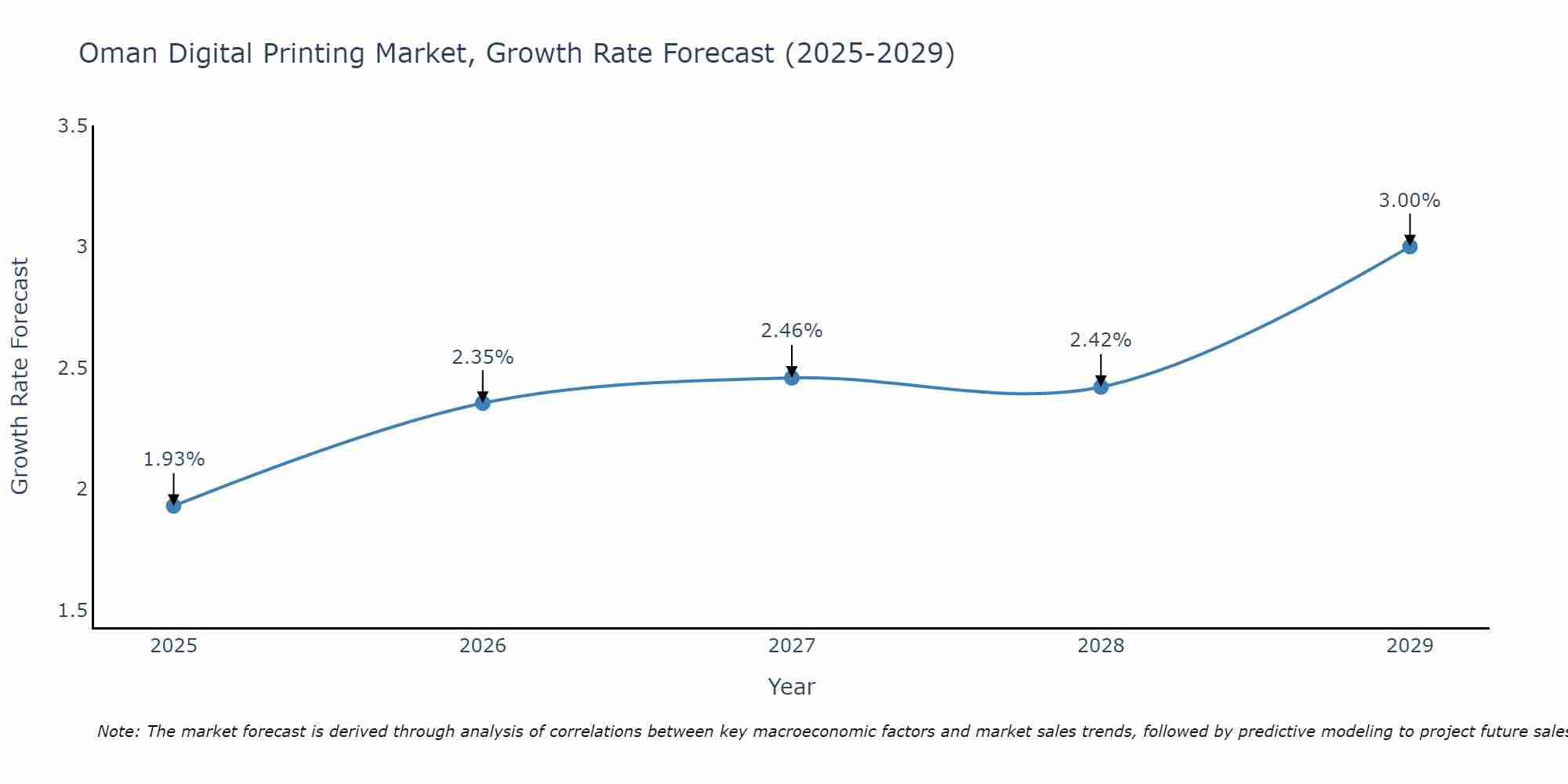 Oman Digital Printing Market Size Growth Rate