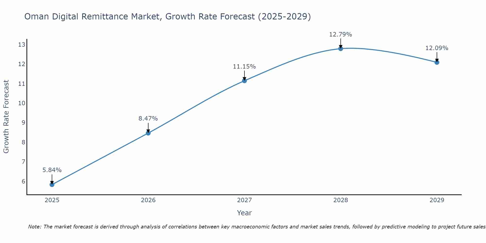 Oman Digital Remittance Market Growth Rate
