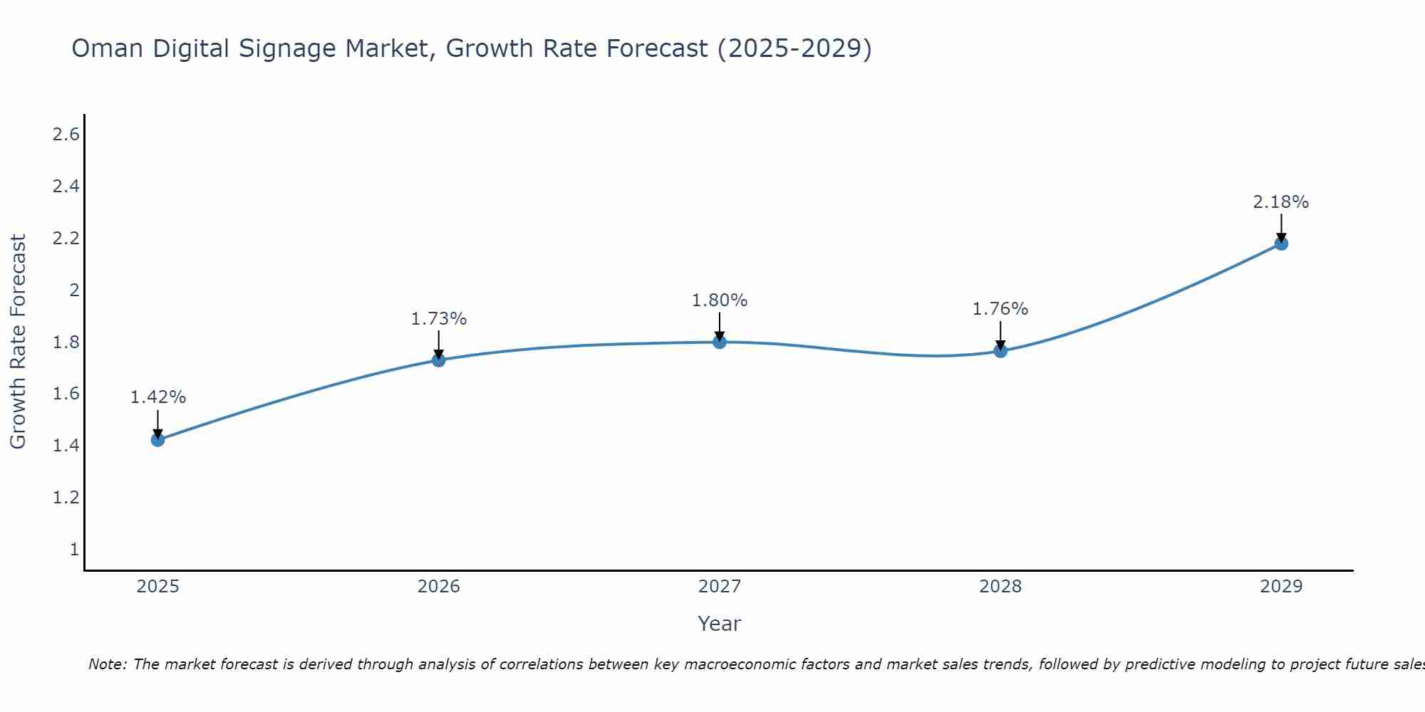 Oman Digital Signage Market Size Growth Rate