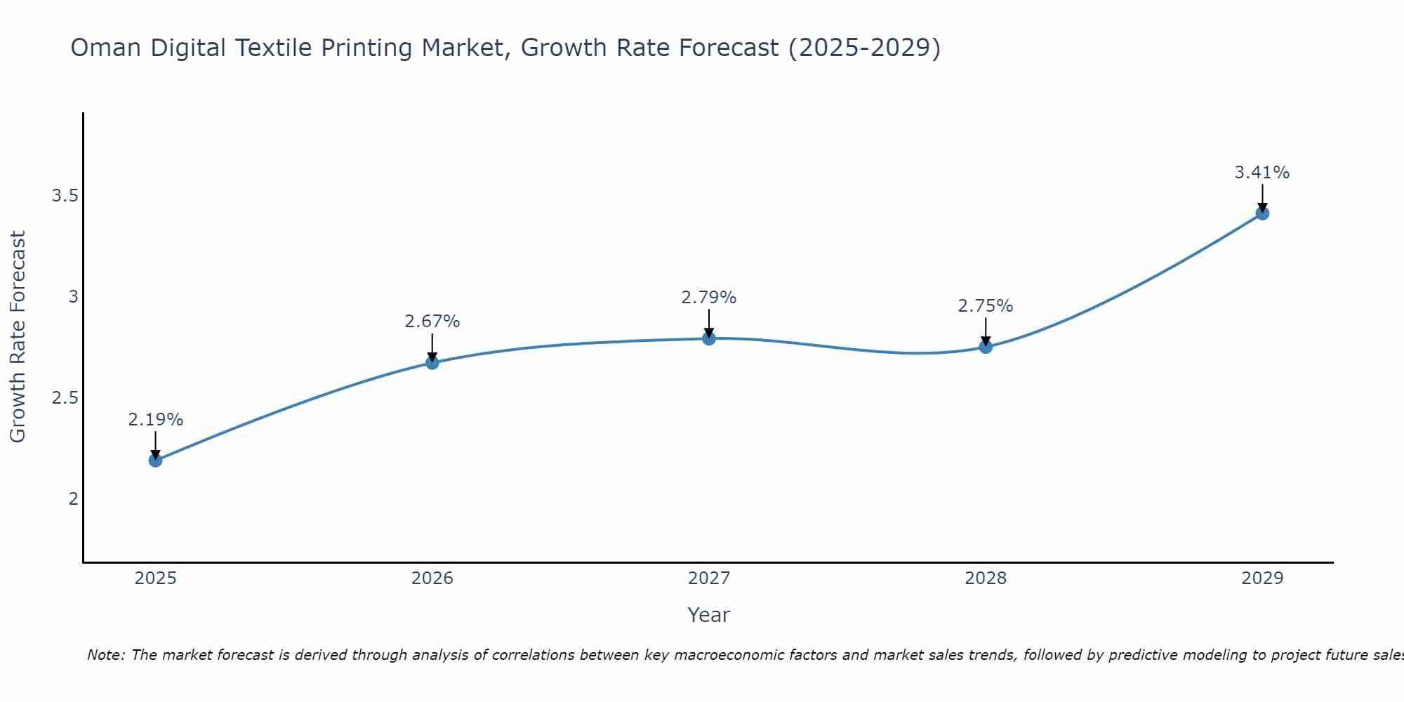 Oman Digital Textile Printing Market Size Growth Rate