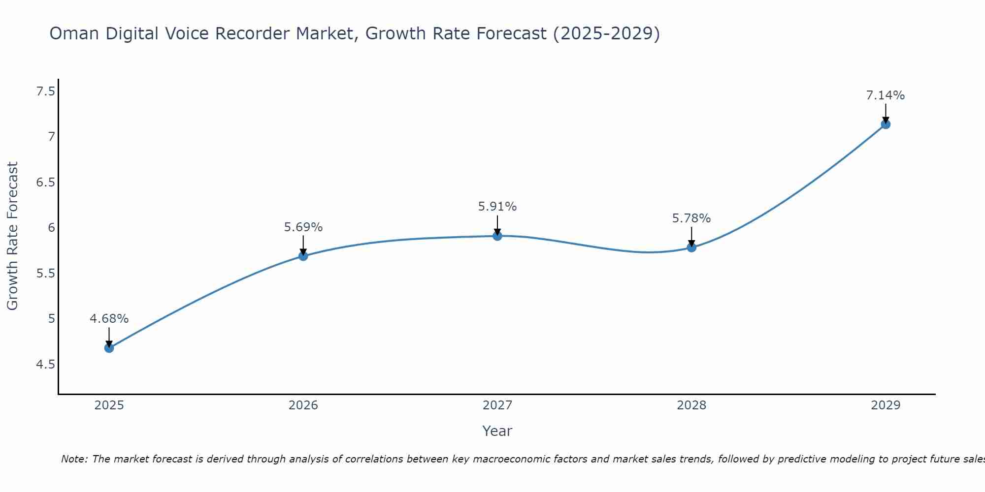 Oman Digital Voice Recorder Market Size Growth Rate
