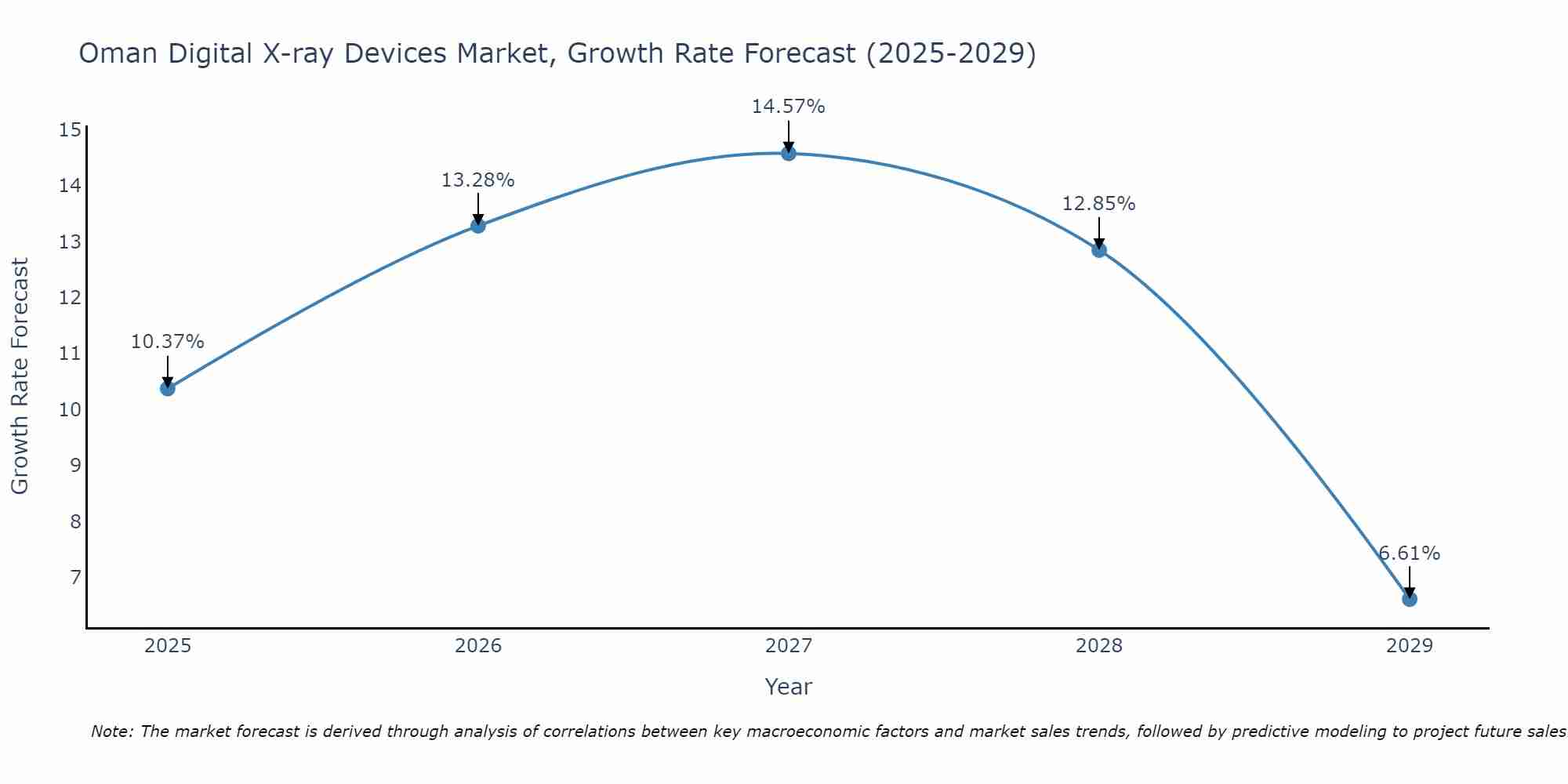 Oman Digital X-ray Devices Market Size Growth Rate