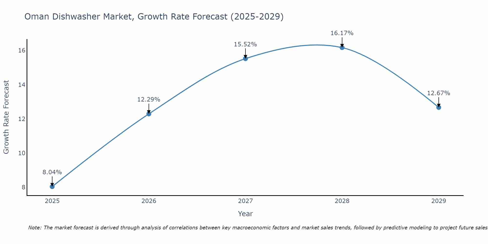 Oman Dishwasher Market Growth Rate