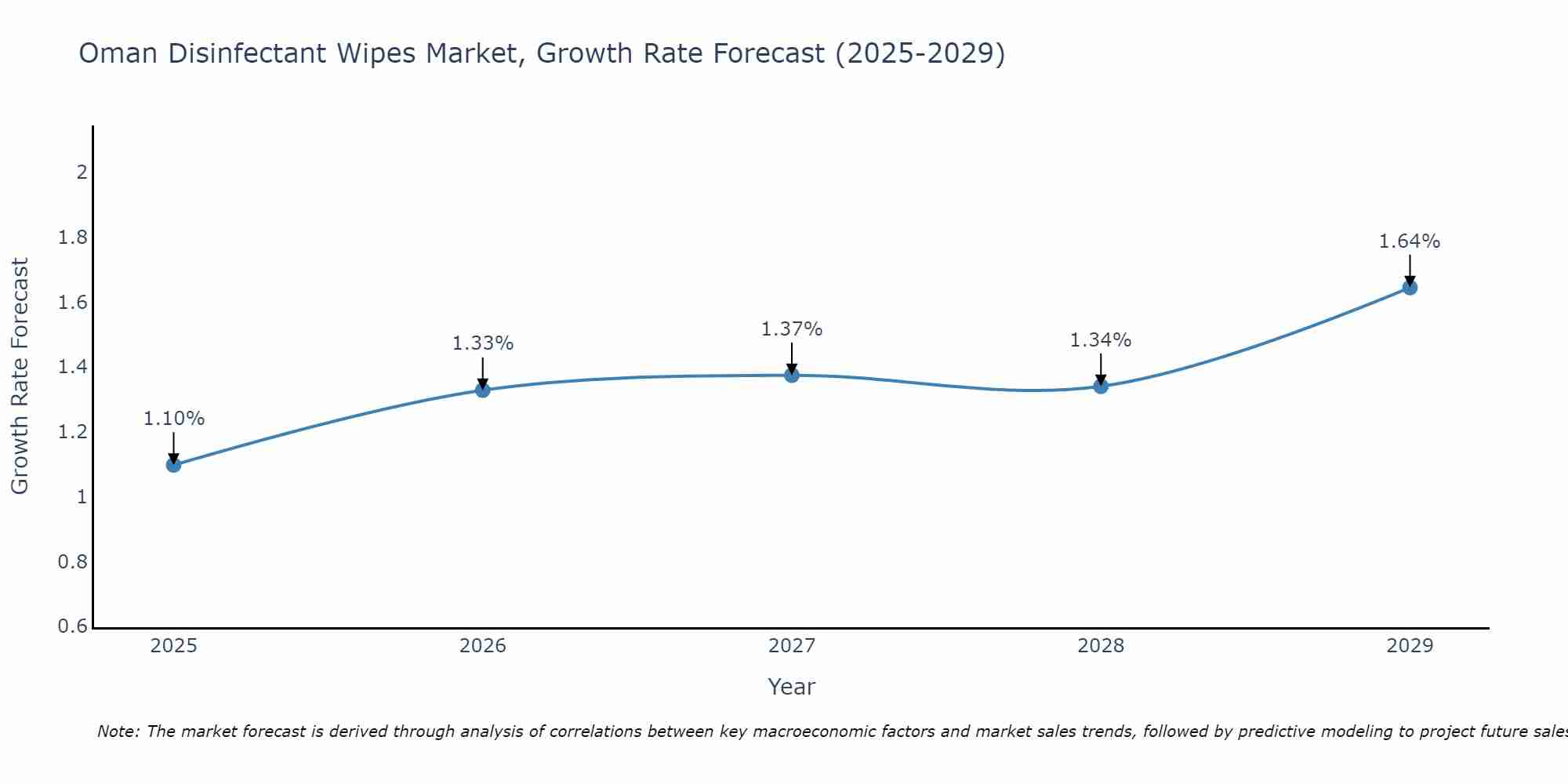 Oman Disinfectant Wipes Market Growth Rate